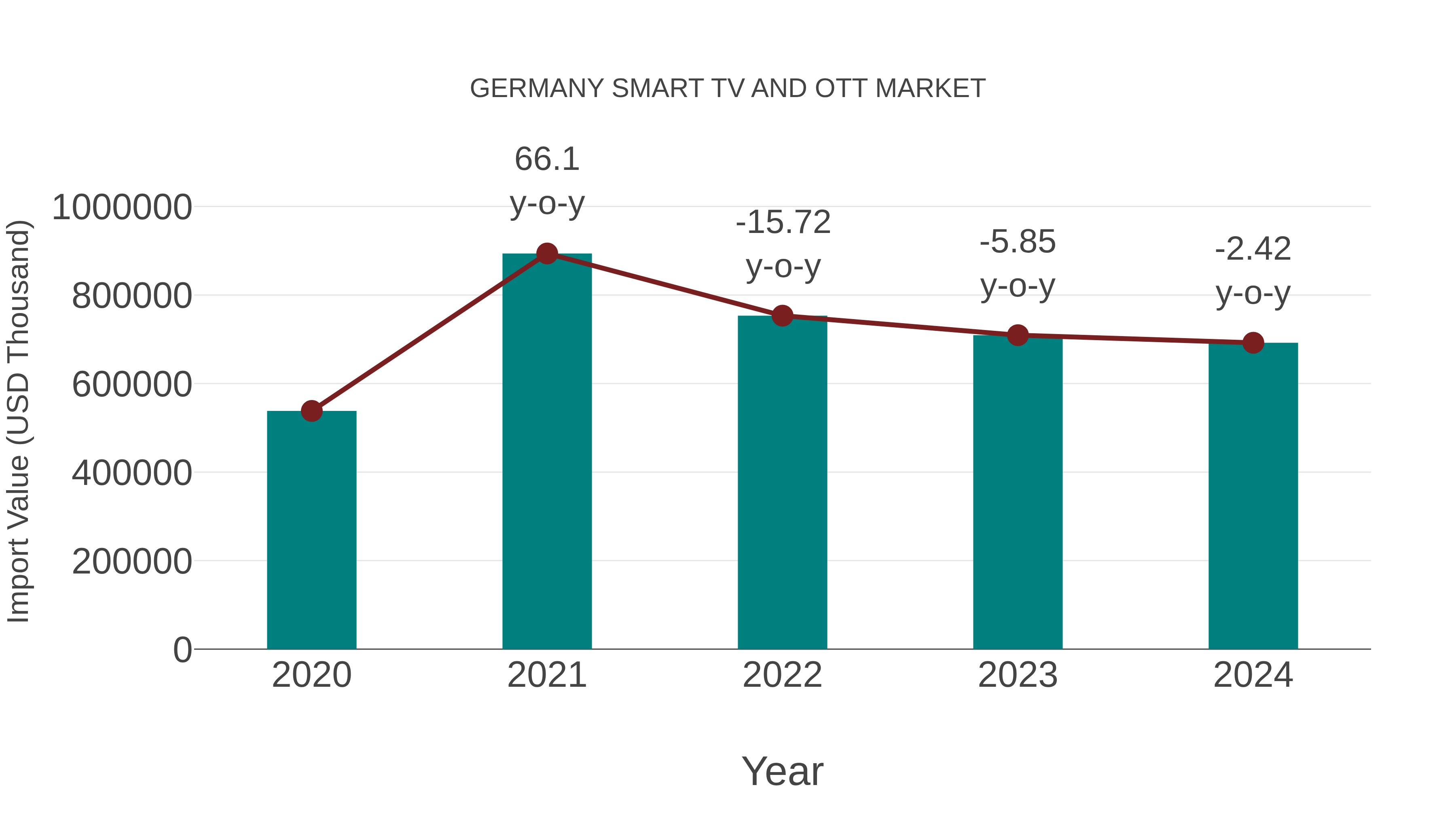  Germany Smart Tv and Ott Market: Import Trend Analysis