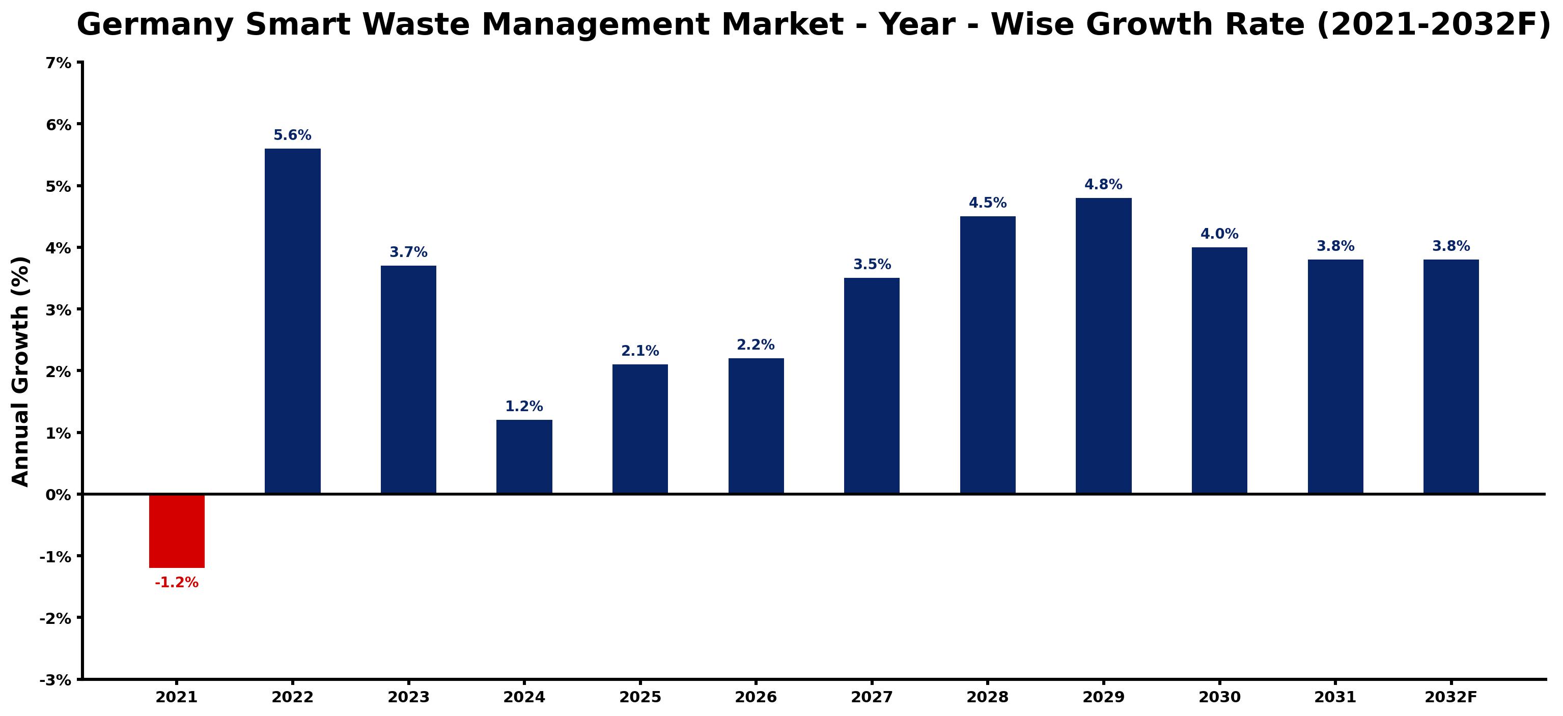Germany Smart Waste Management Market Year-wise Growth Rate and Key Drivers