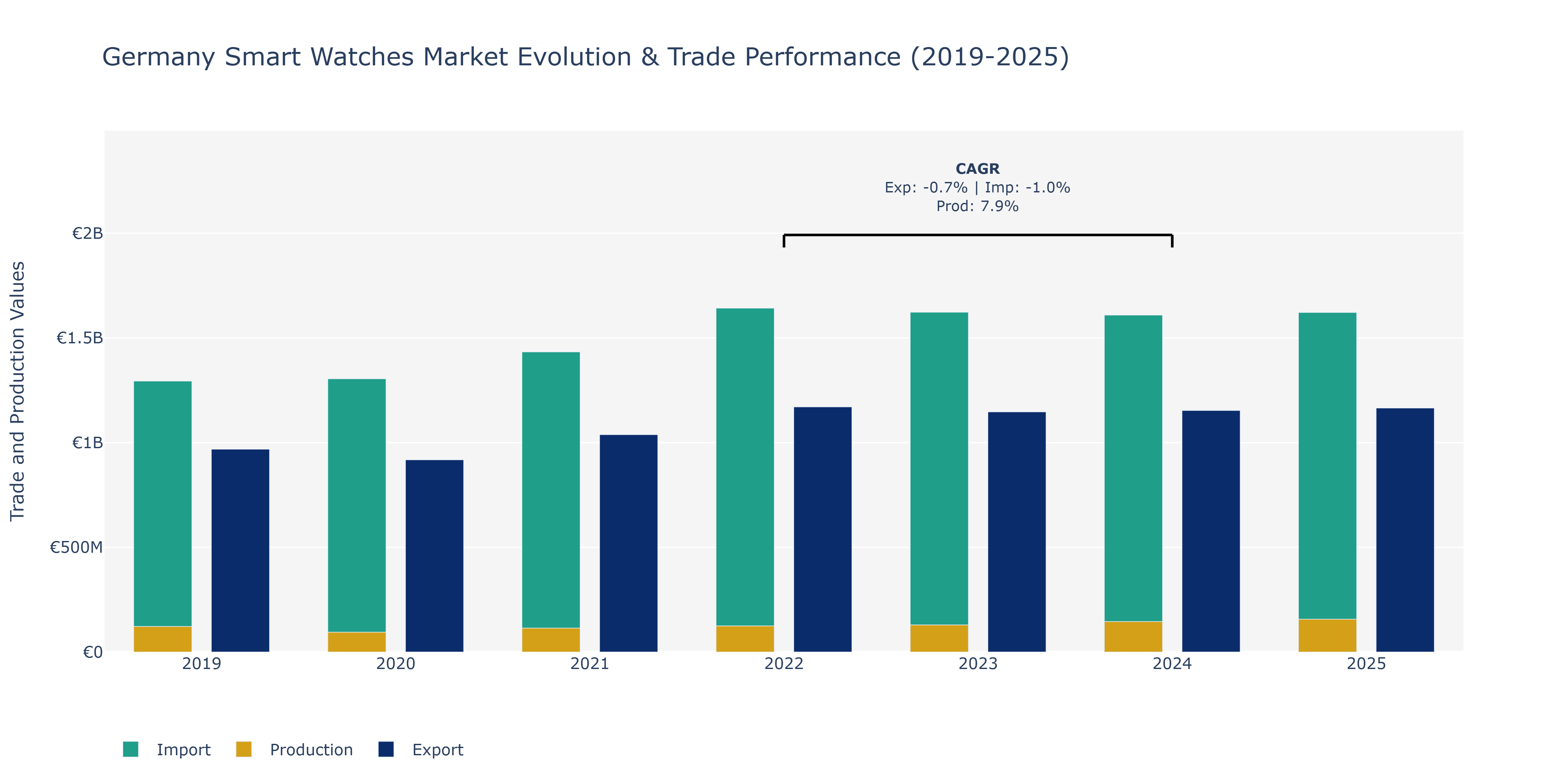 Germany Smart Watches Market: Production & Trade Performance (2019-2025)