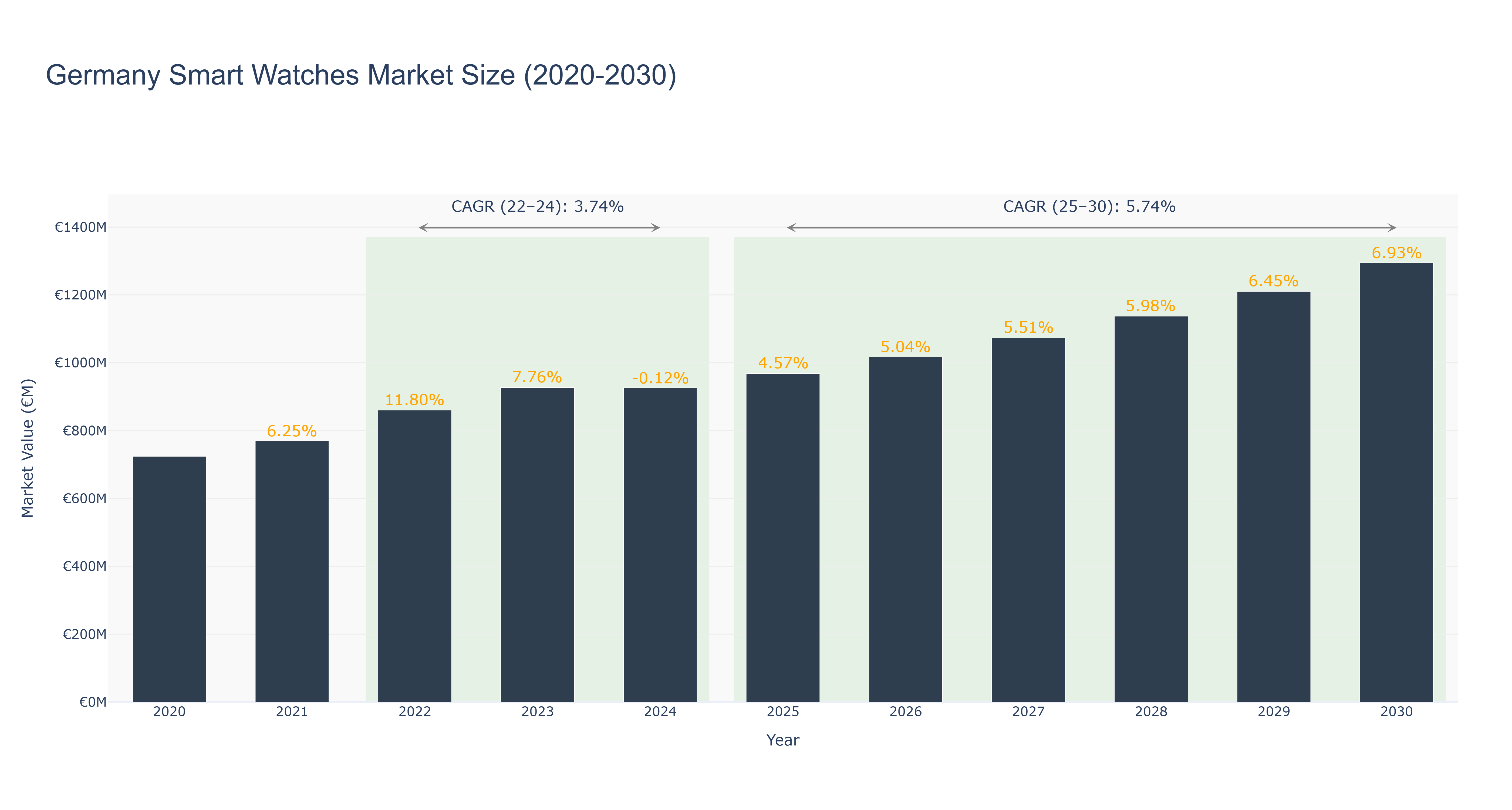 Germany Smart Watches Market Size (2020-2030)
