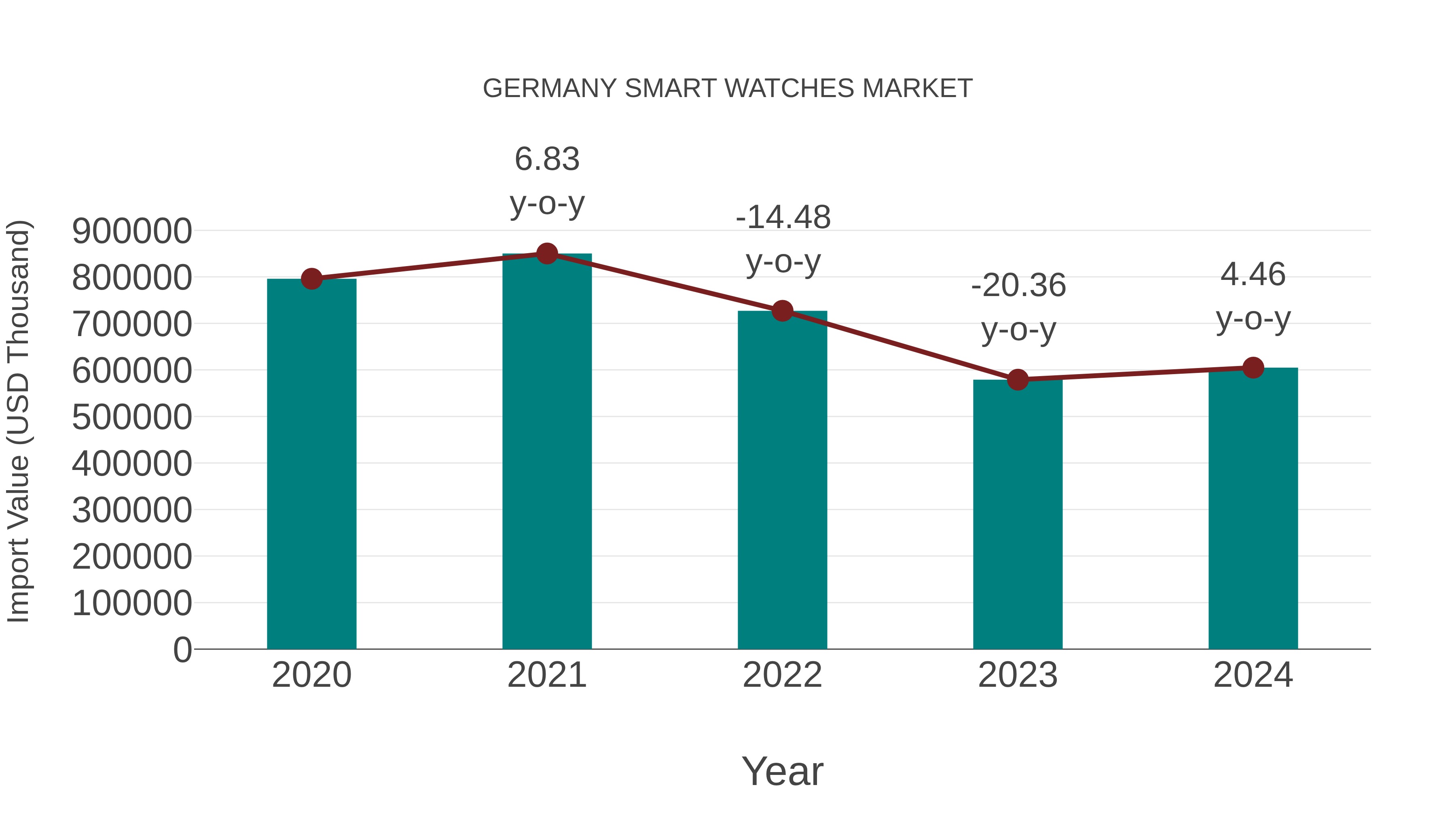  Germany Smart Watches Market: Import Trend Analysis