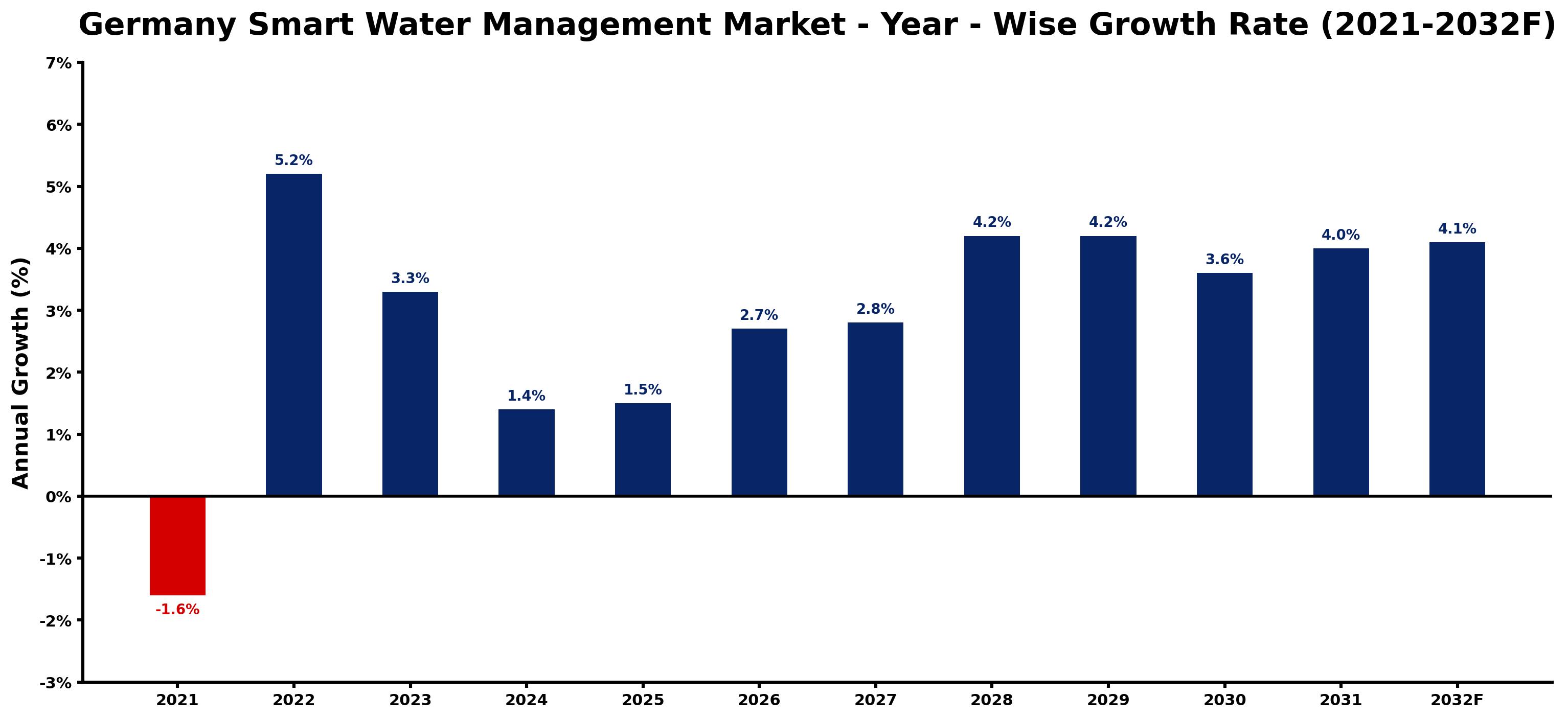 Germany Smart Water Management Market Year-wise Growth Rate and Key Drivers