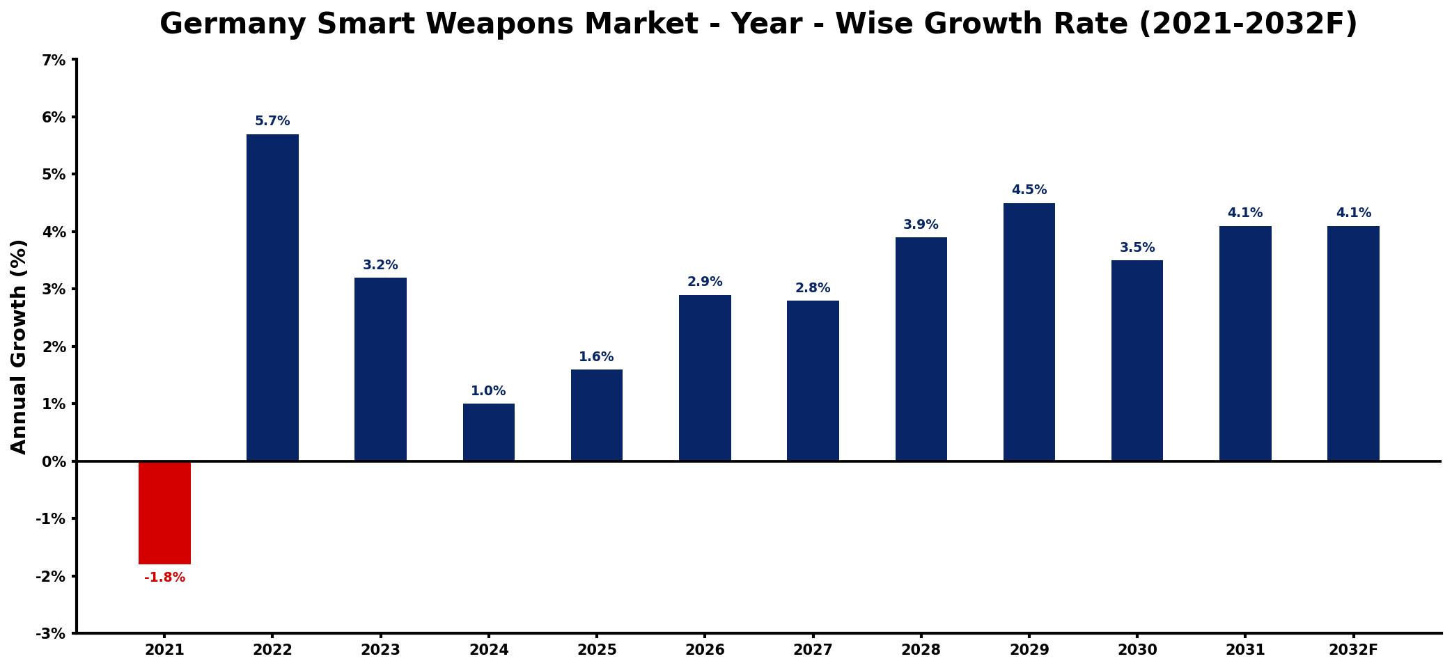 Germany Smart Weapons Market Year-wise Growth Rate and Key Drivers