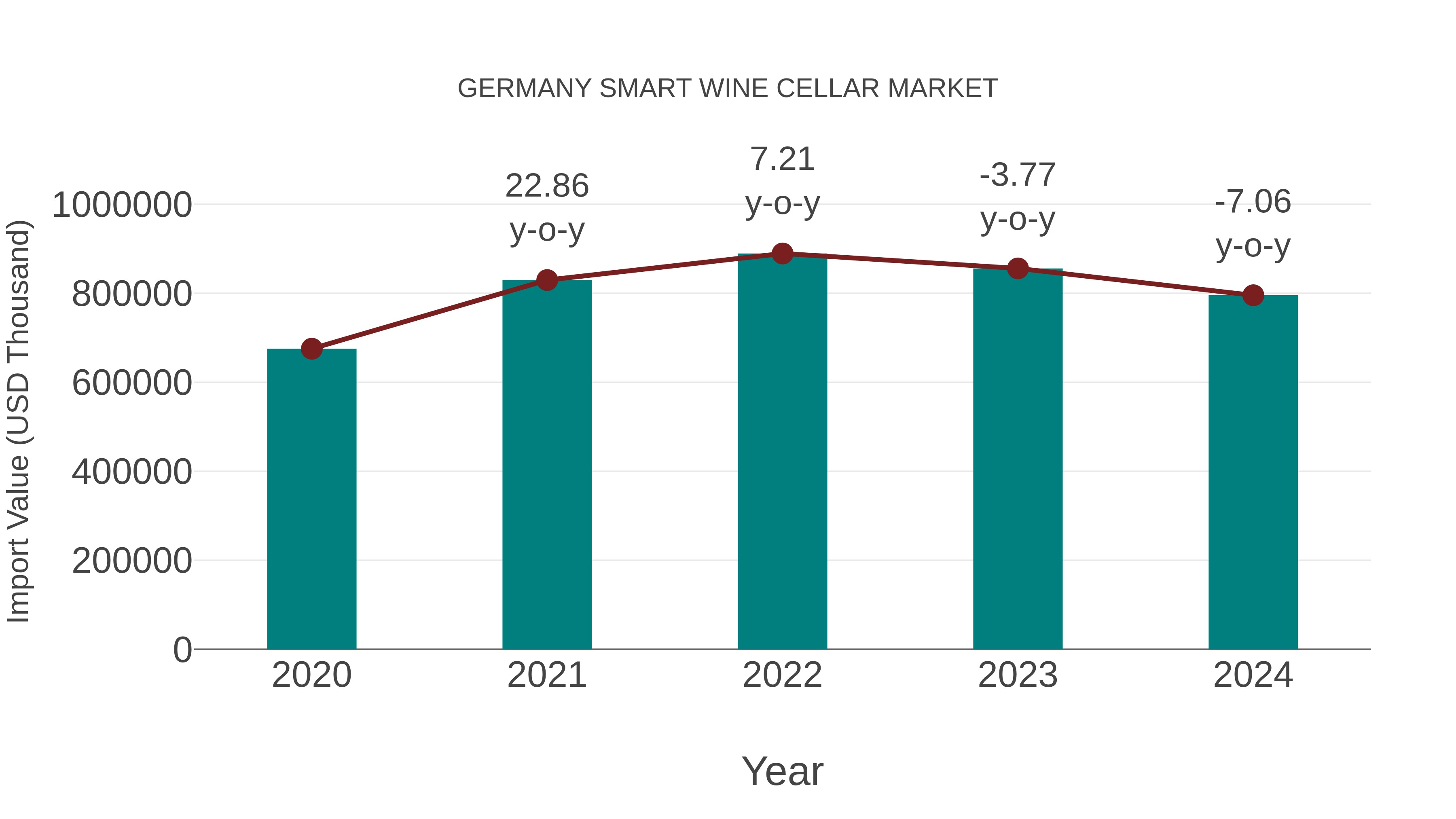 Germany Smart Wine Cellar Market: Import Trend Analysis