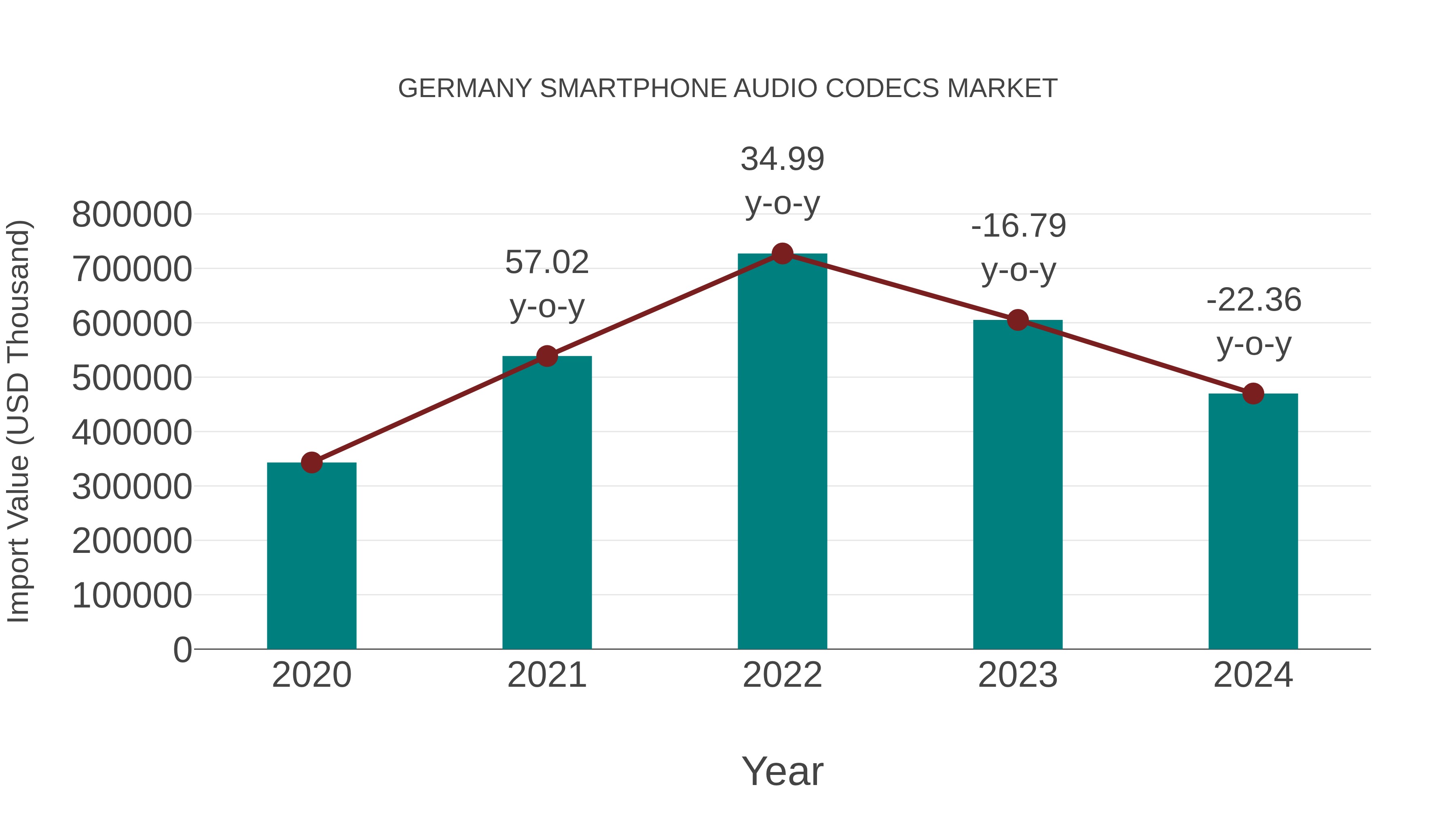  Germany Smartphone Audio Codecs Market: Import Trend Analysis