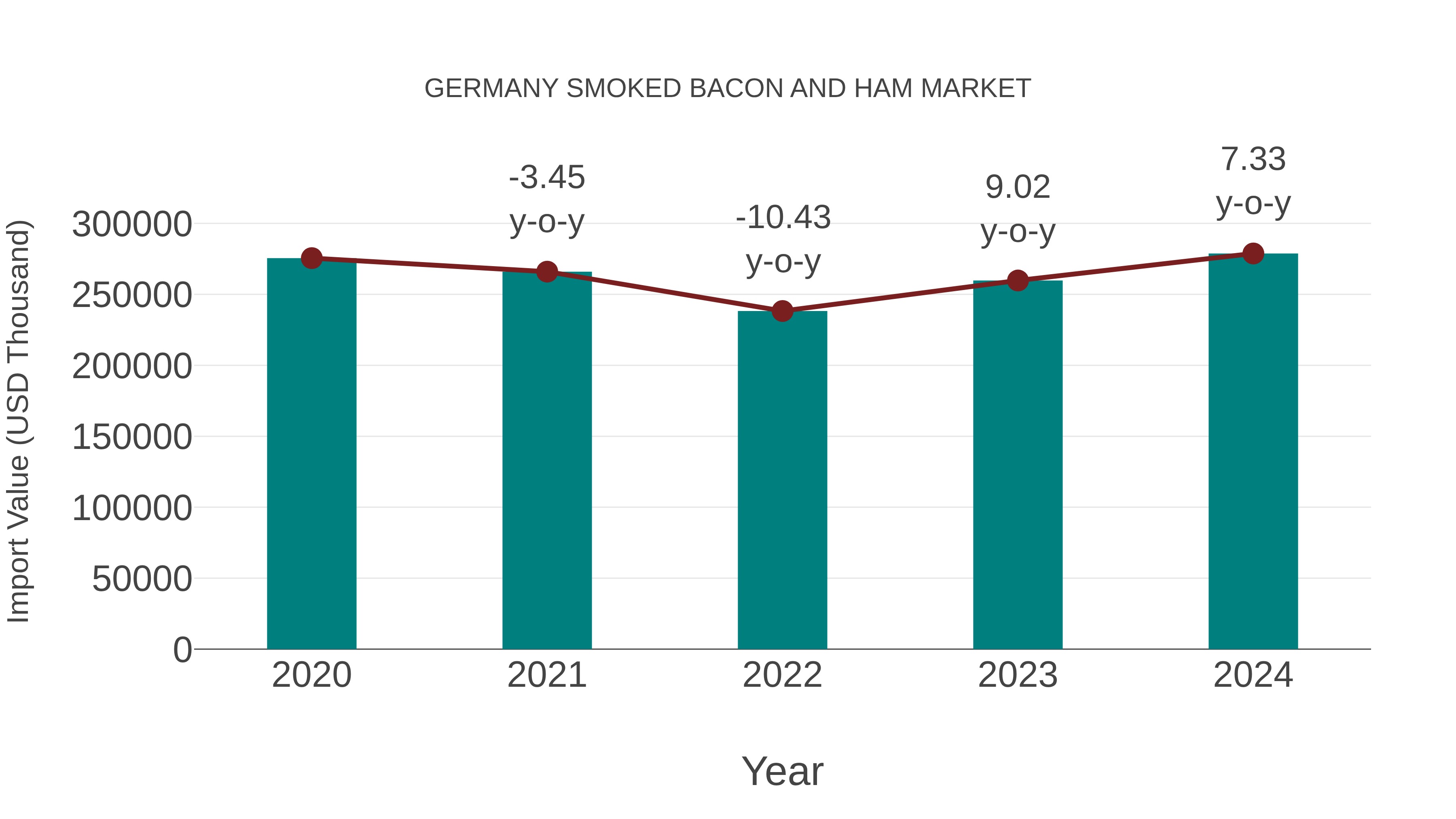 Germany Smoked Bacon and Ham Market: Import Trend Analysis