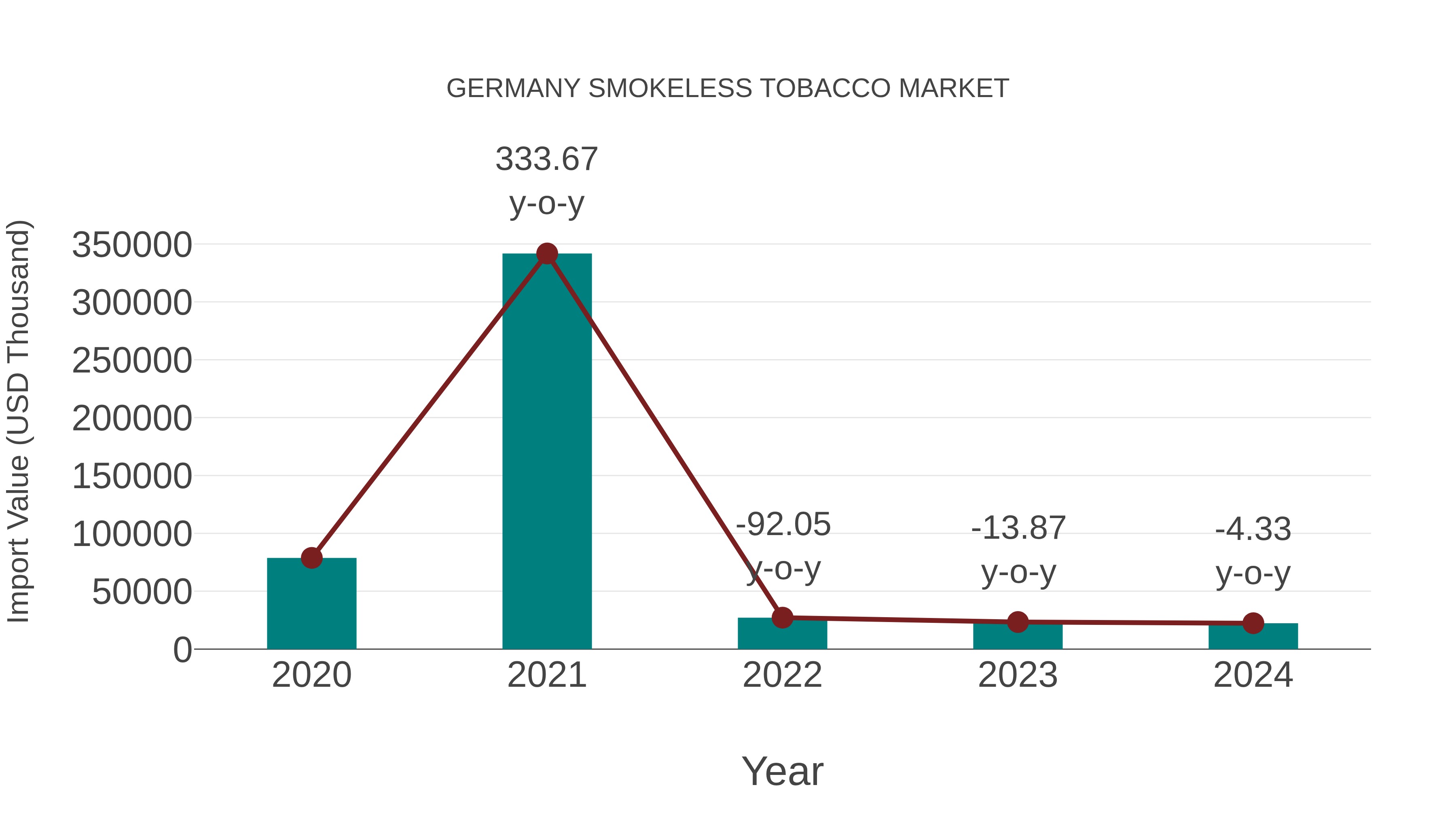  Germany Smokeless Tobacco Market: Import Trend Analysis
