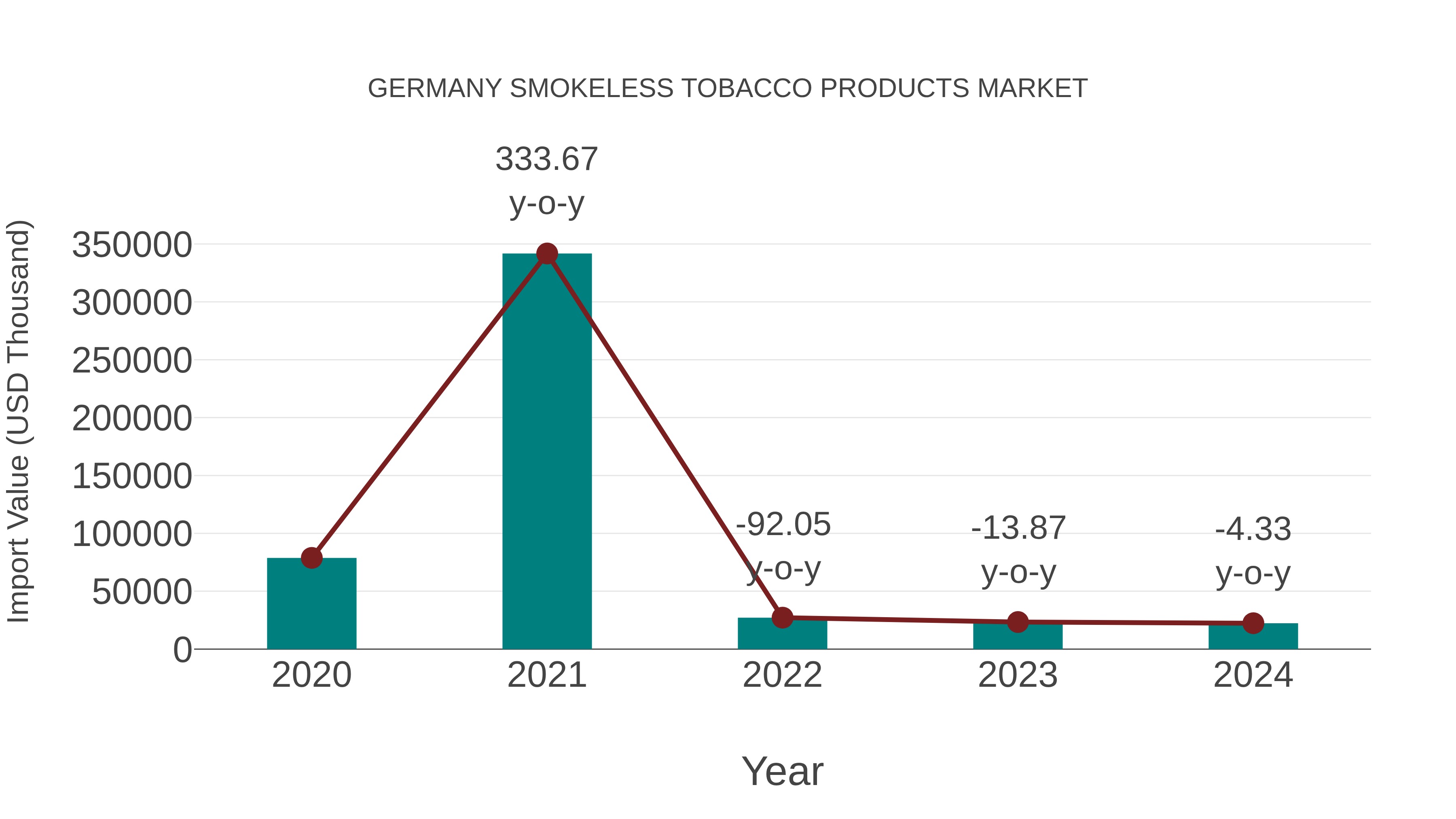 Germany Smokeless Tobacco Products Market: Import Trend Analysis