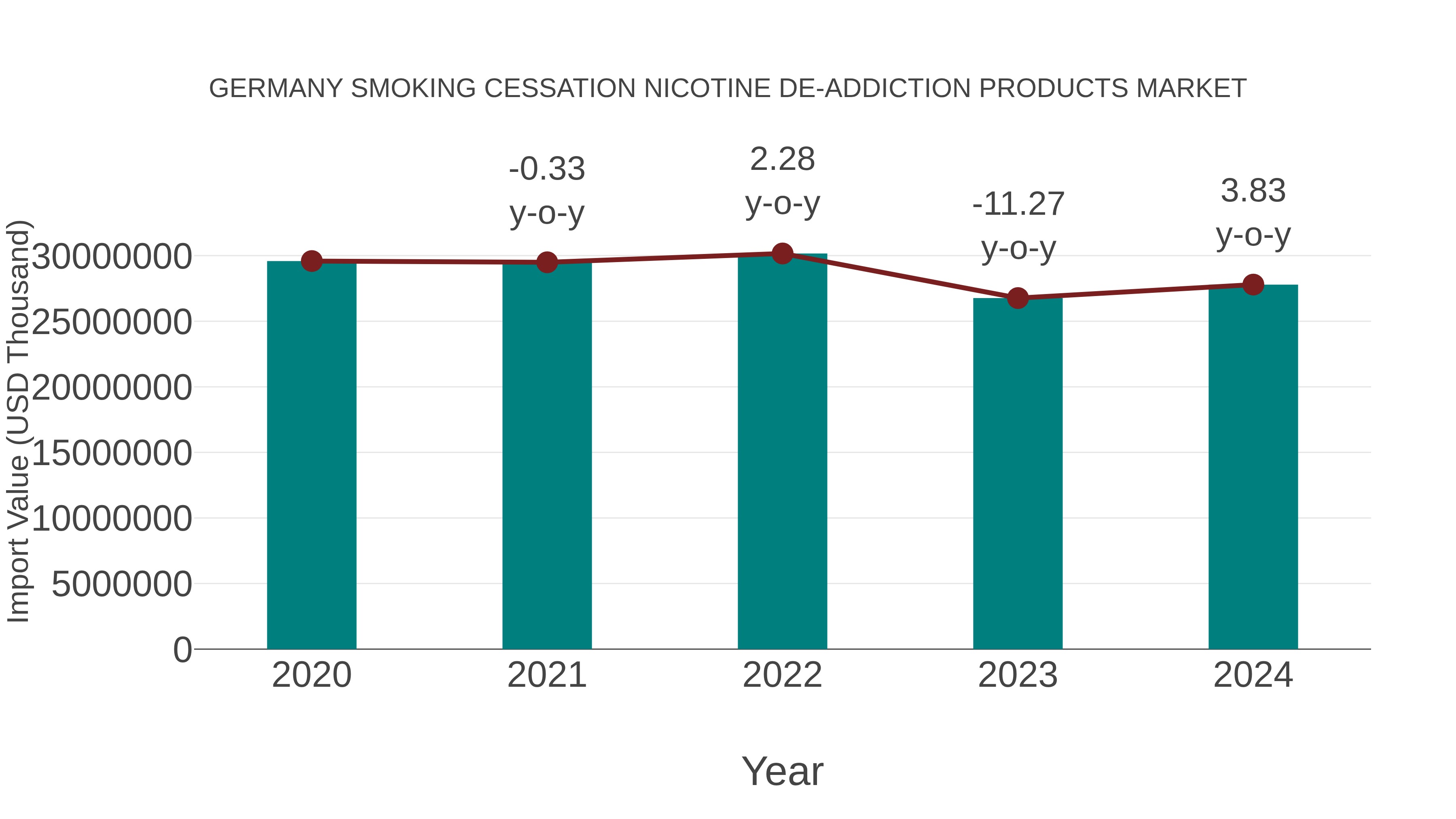 Germany Smoking Cessation Nicotine De-addiction Products Market: Import Trend Analysis