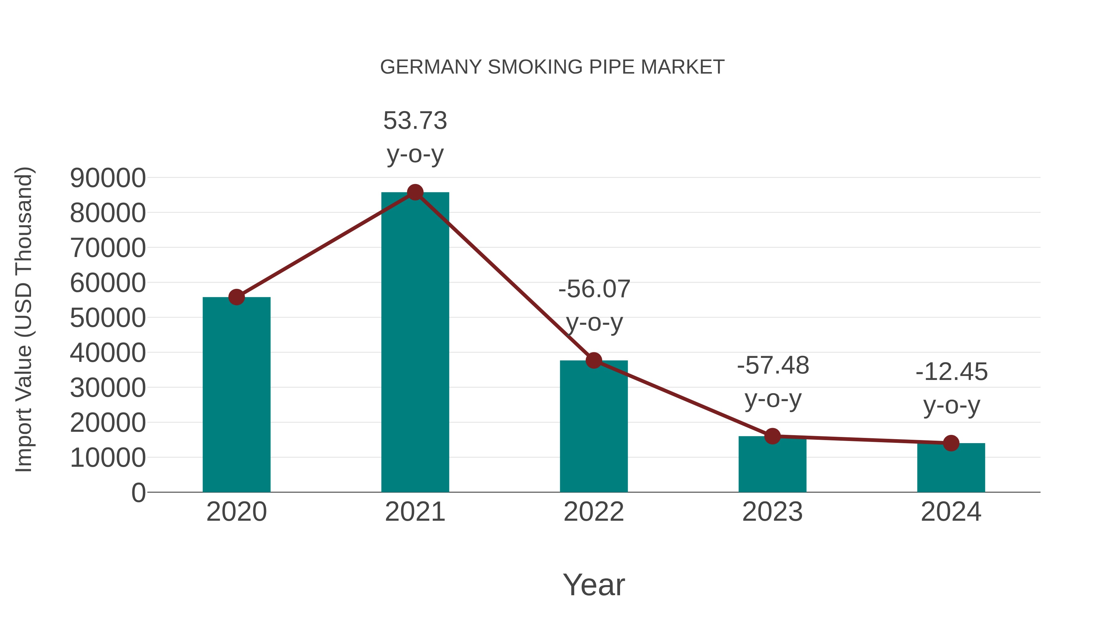  Germany Smoking Pipe Market: Import Trend Analysis
