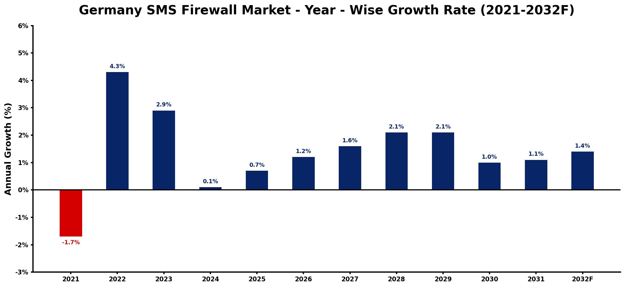 Germany SMS Firewall Market Year-wise Growth Rate and Key Drivers