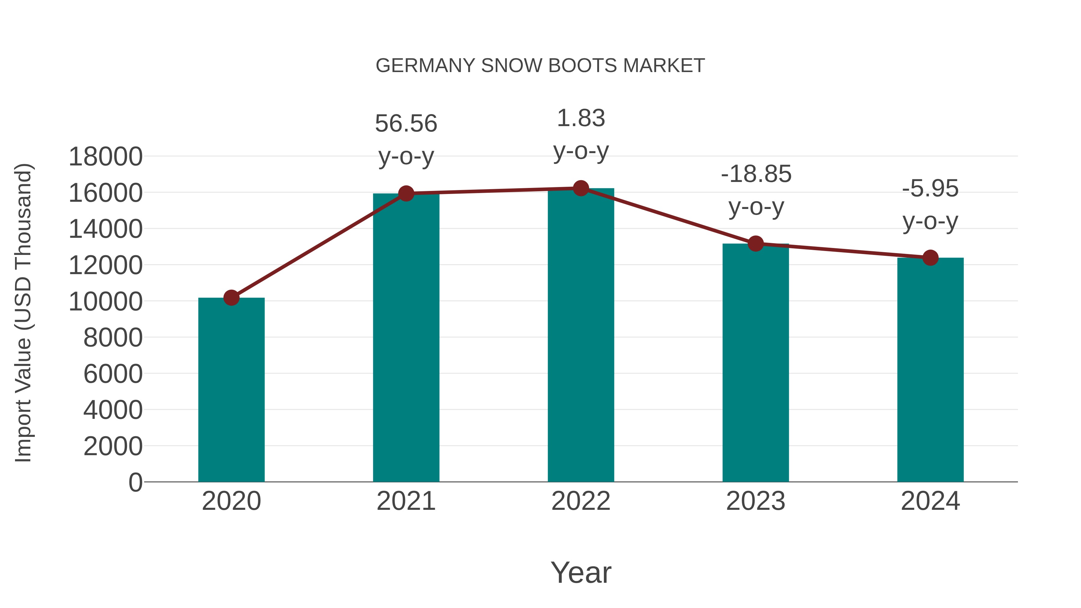  Germany Snow Boots Market: Import Trend Analysis
