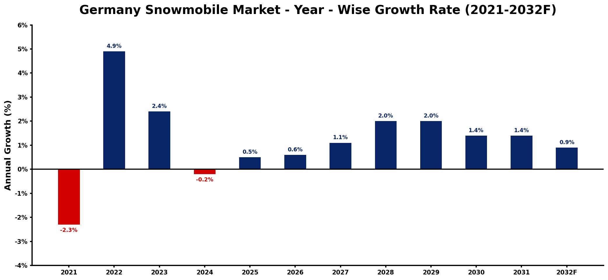 Germany Snowmobile Market Year-wise Growth Rate and Key Drivers