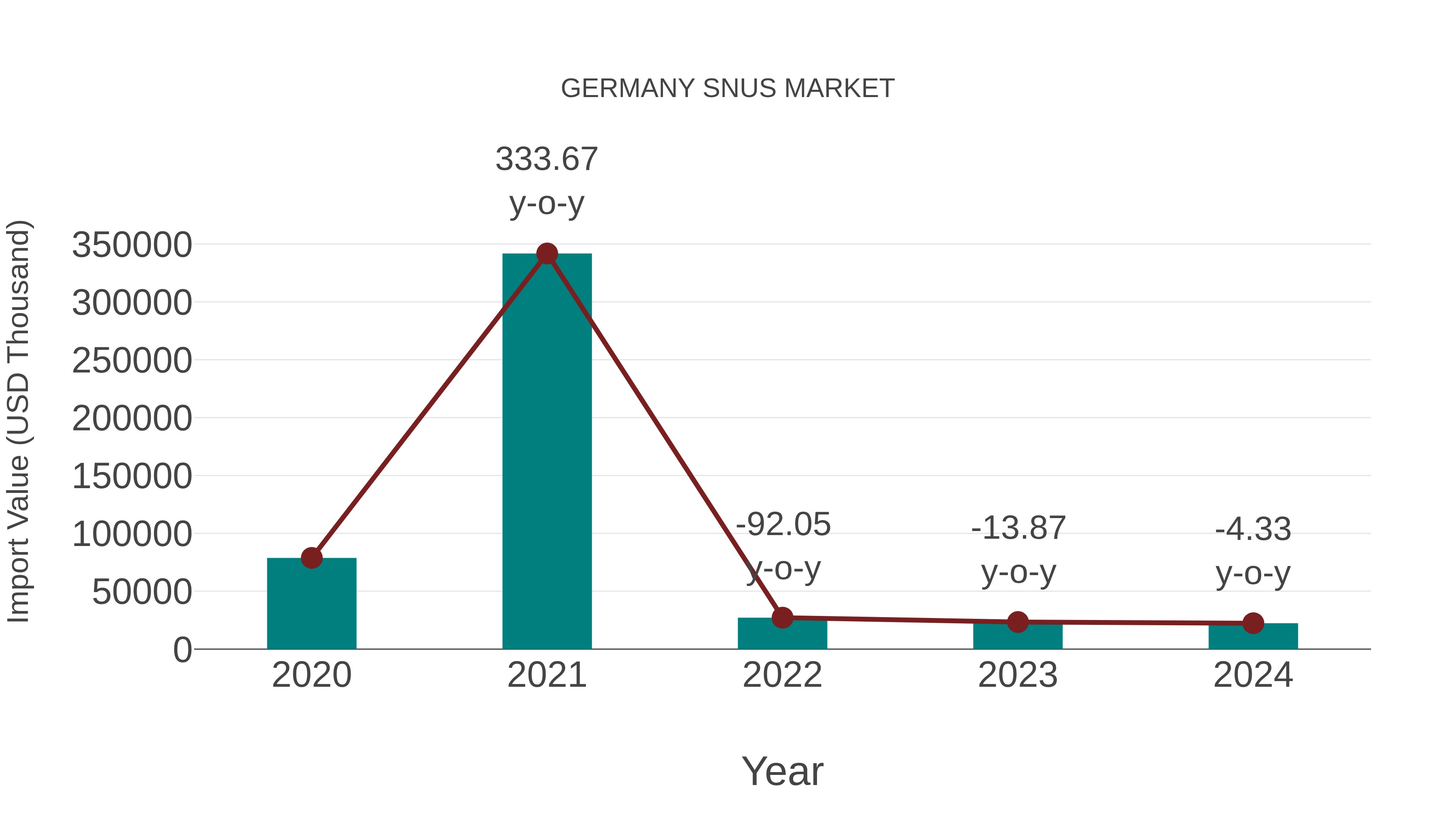 Germany Snus Market: Import Trend Analysis