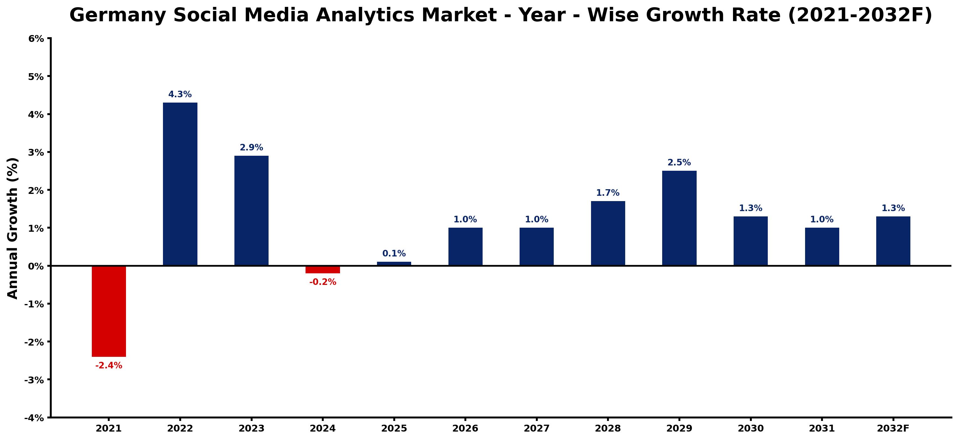 Germany Social Media Analytics Market Year-wise Growth Rate and Key Drivers