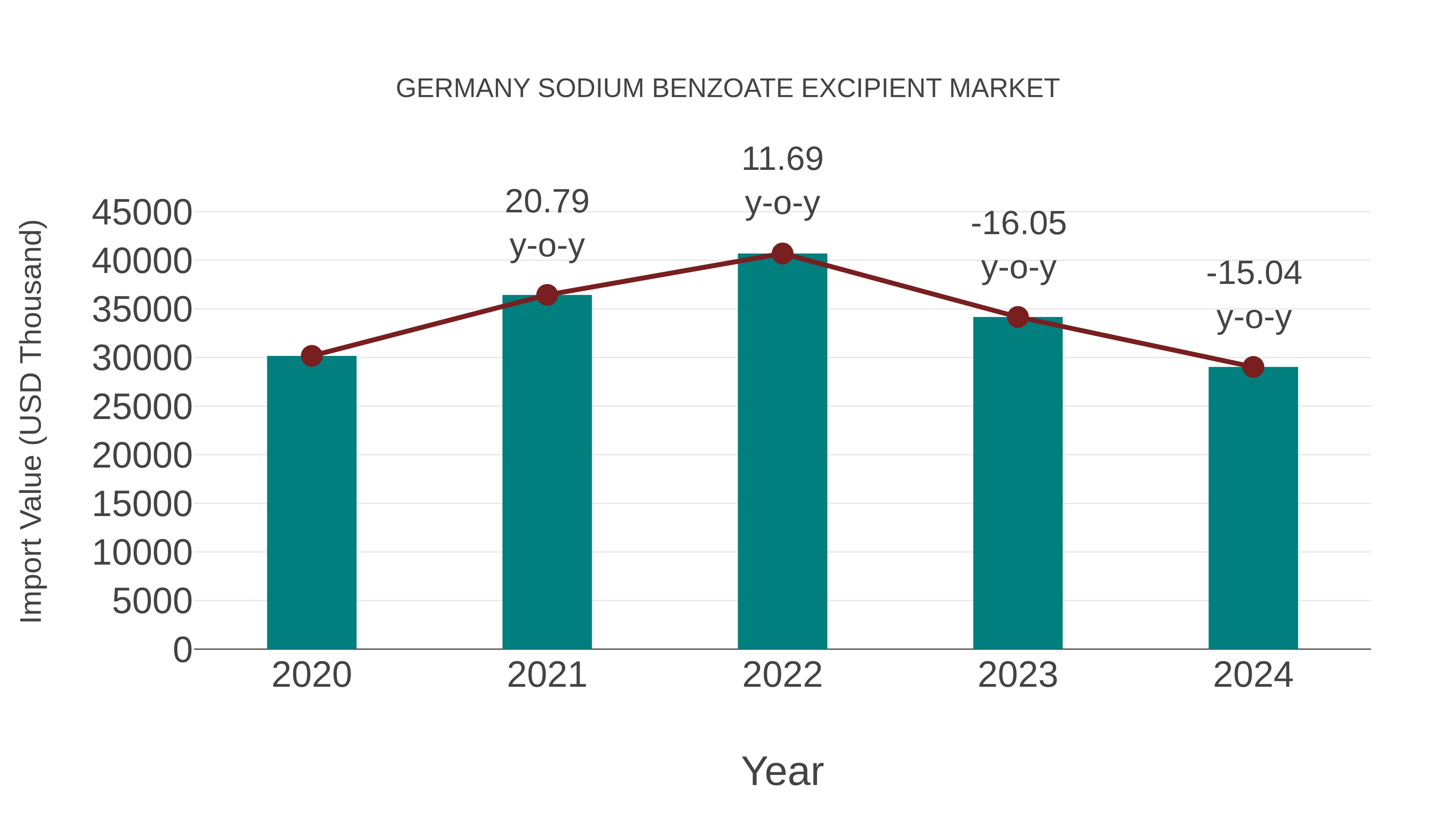  Germany Sodium Benzoate Excipient Market: Import Trend Analysis