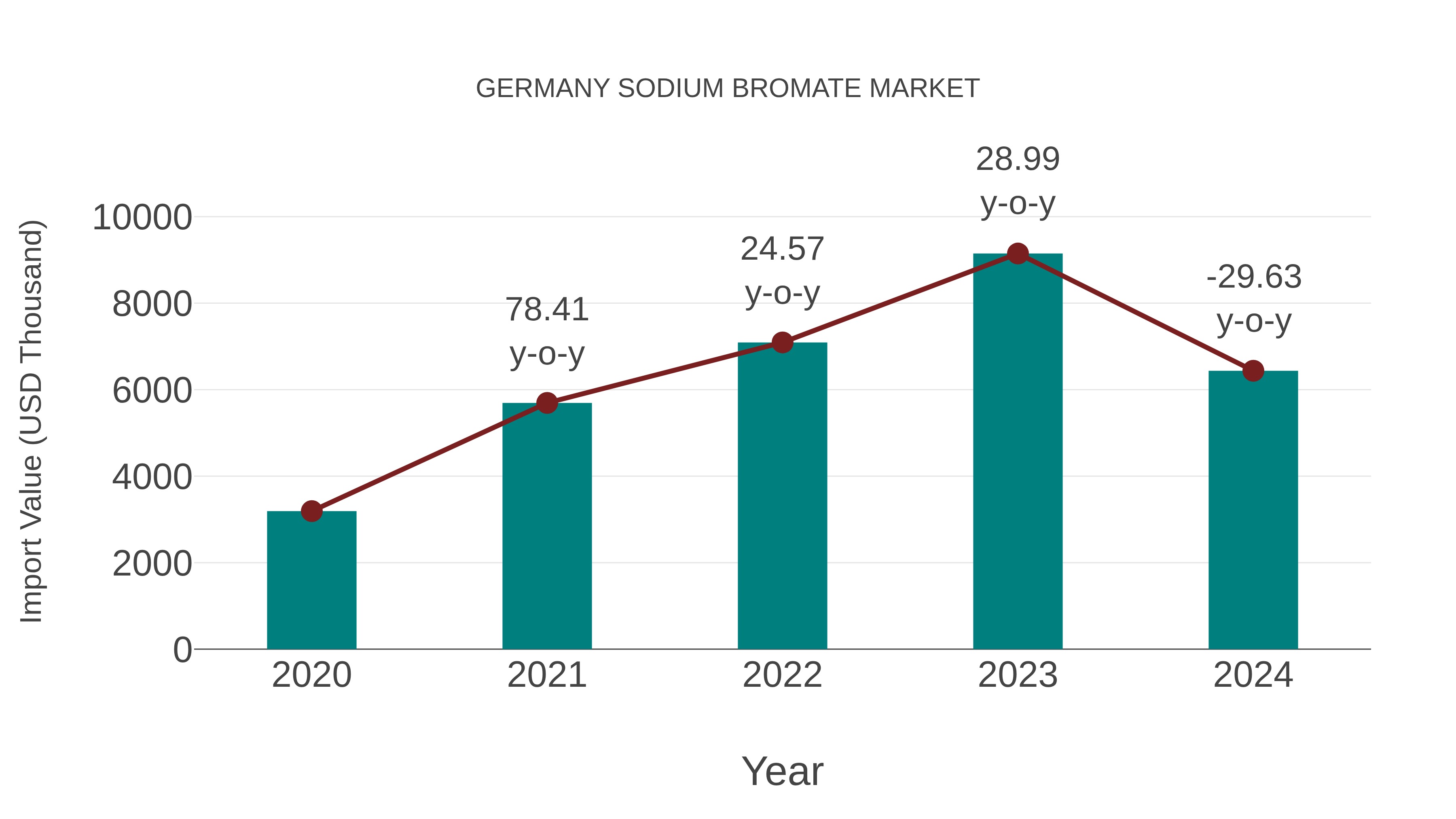  Germany Sodium Bromate Market: Import Trend Analysis