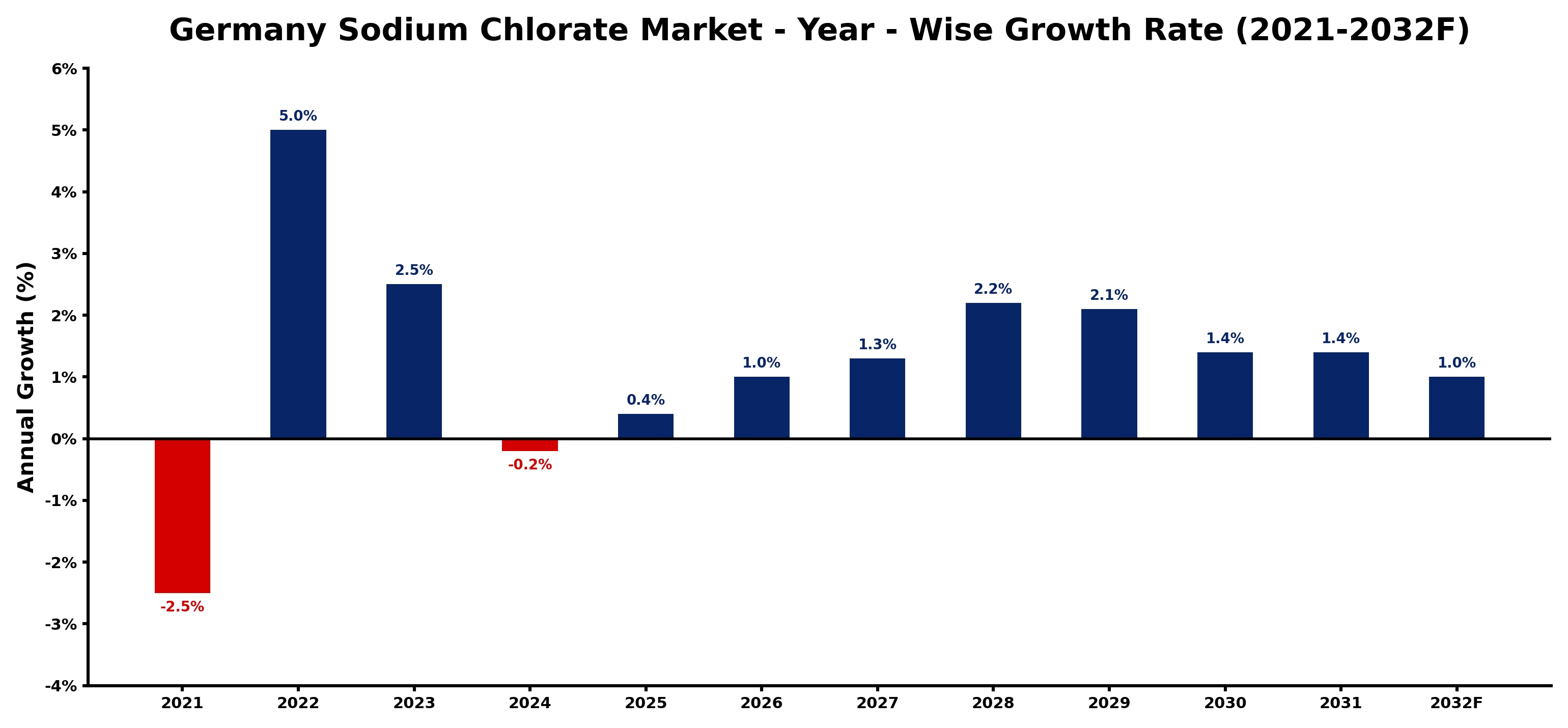Germany Sodium Chlorate Market Year-wise Growth Rate and Key Drivers