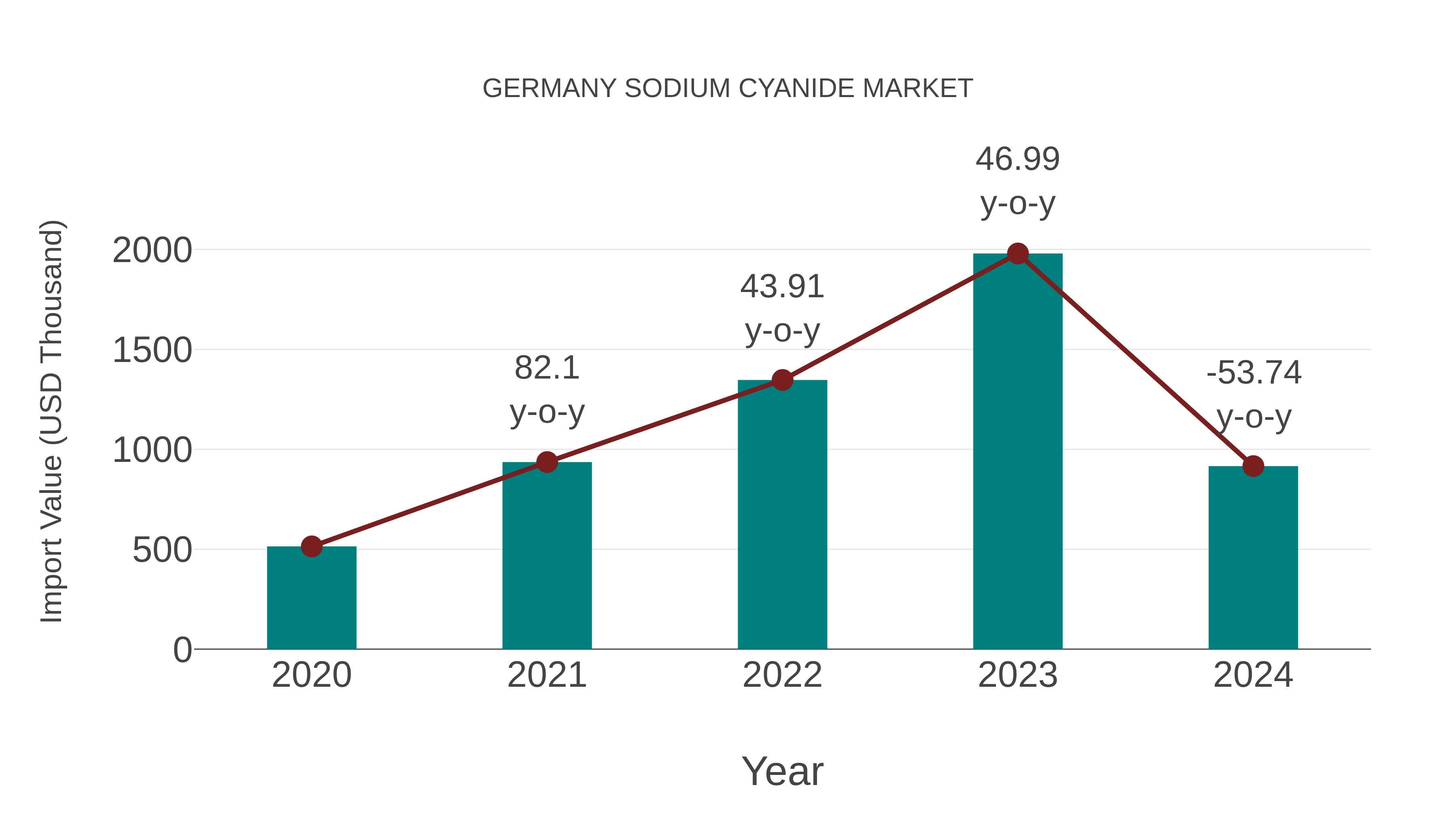  Germany Sodium Cyanide Market: Import Trend Analysis