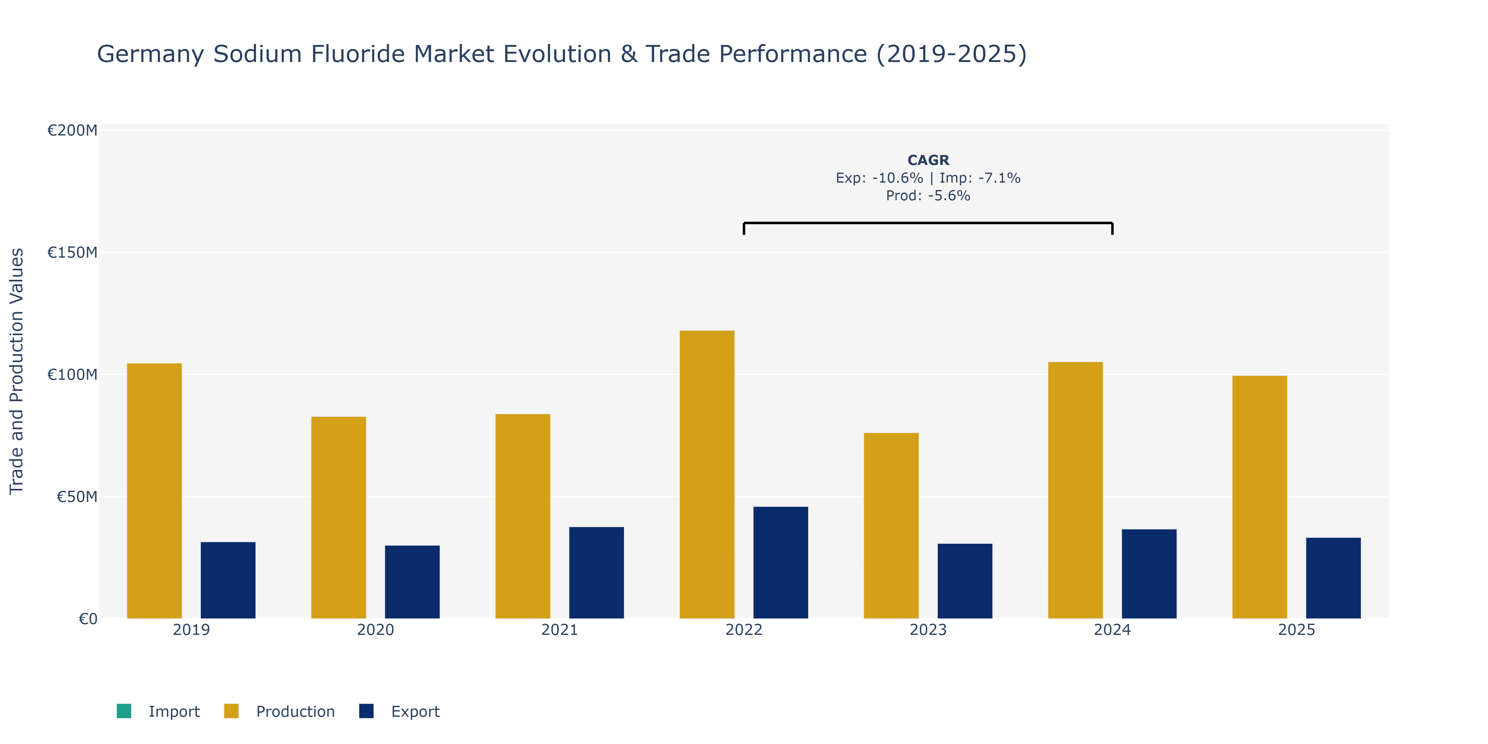 Germany Sodium Fluoride Market: Production & Trade Performance (2019-2025)