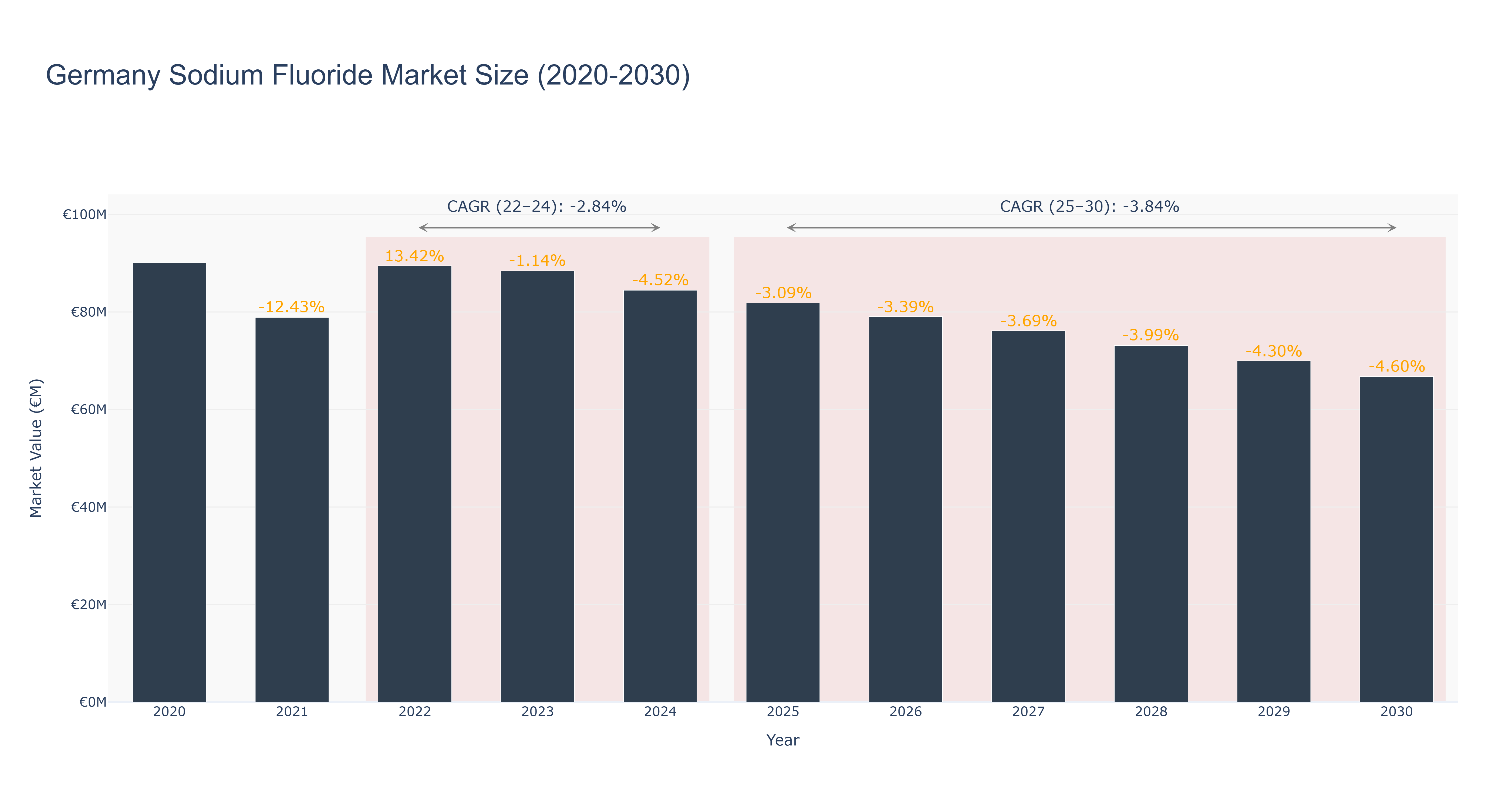 Germany Sodium Fluoride Market Size (2020-2030)