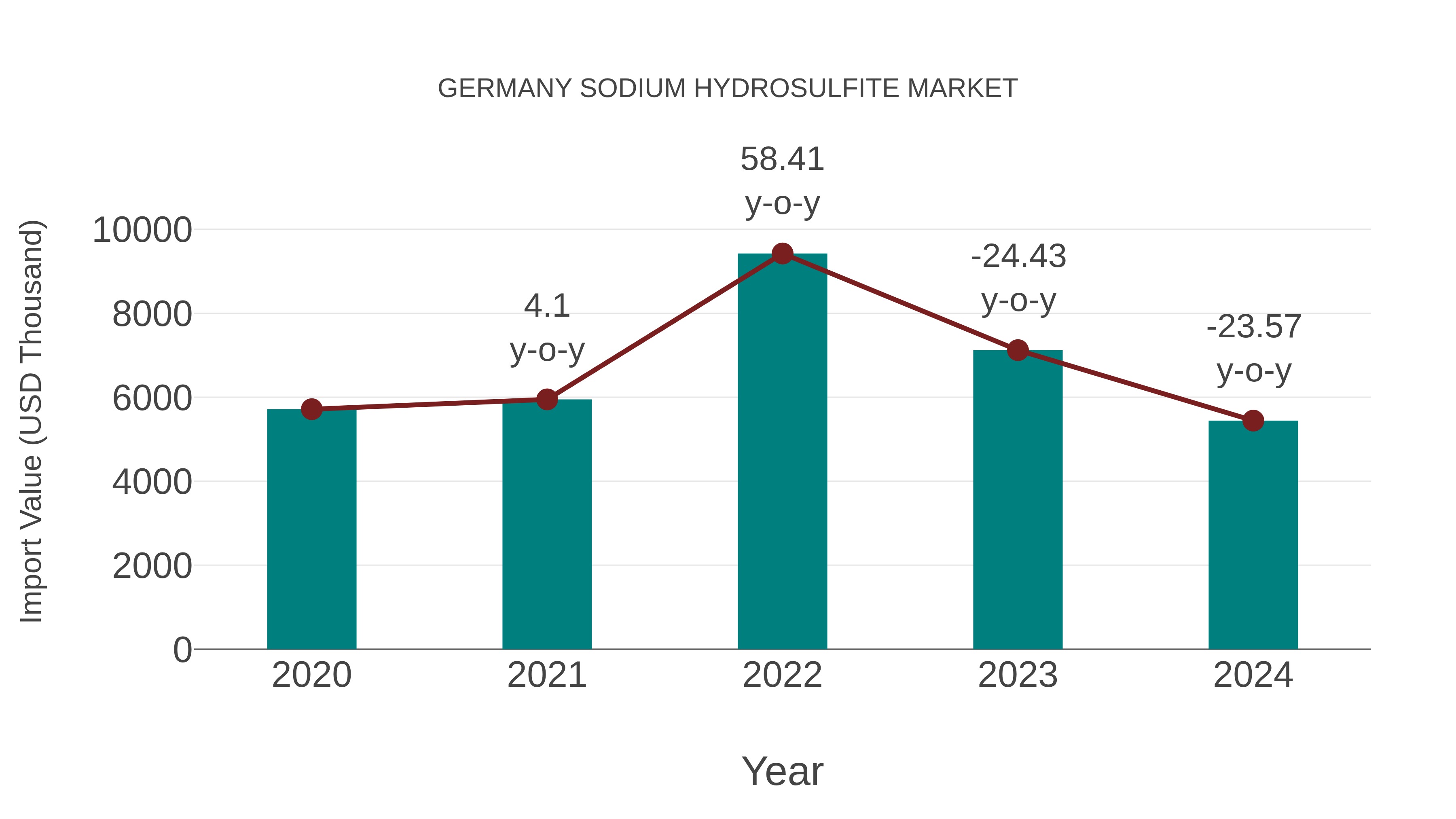  Germany Sodium Hydrosulfite Market: Import Trend Analysis