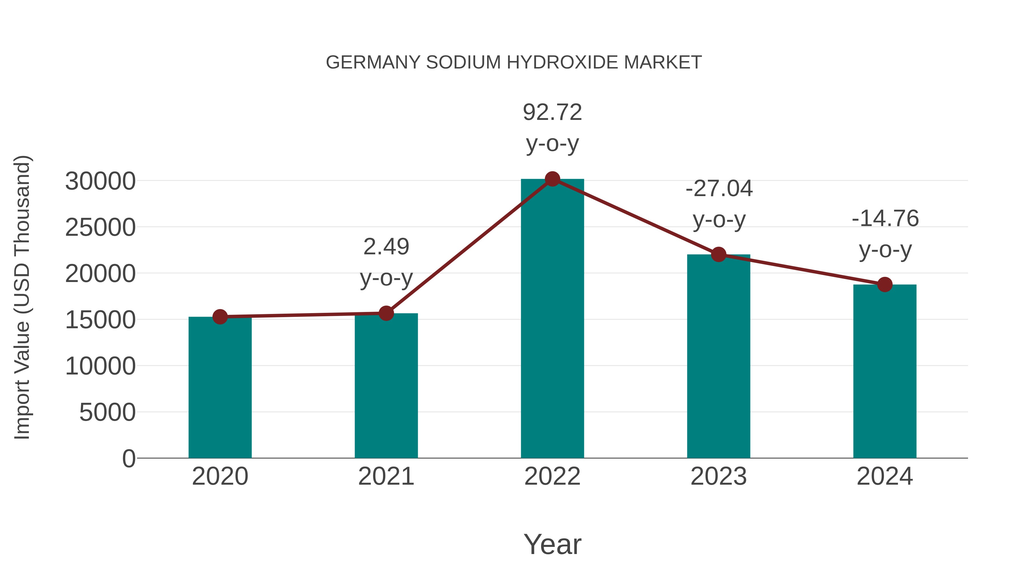  Germany Sodium Hydroxide Market: Import Trend Analysis