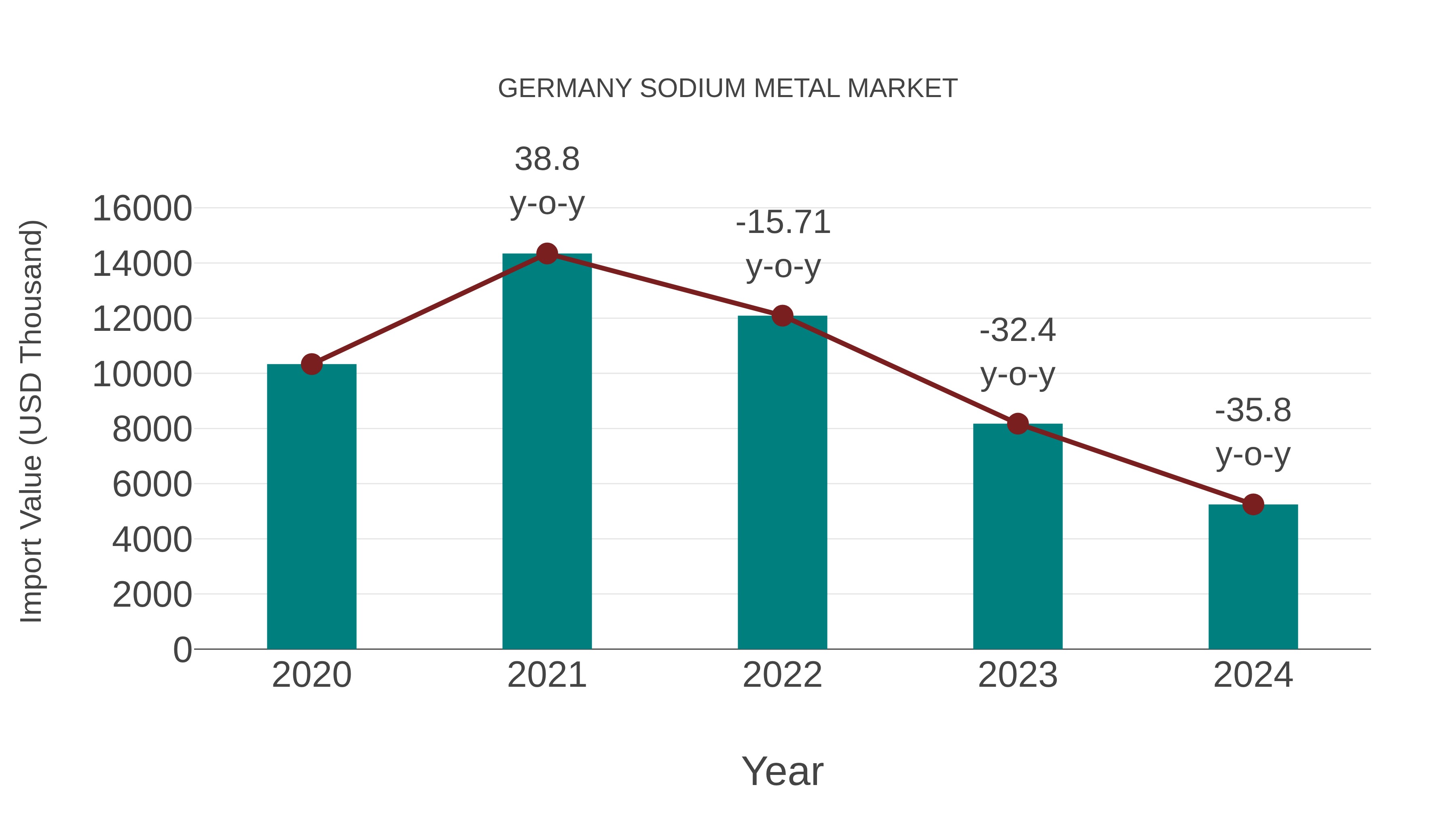  Germany Sodium Metal Market: Import Trend Analysis