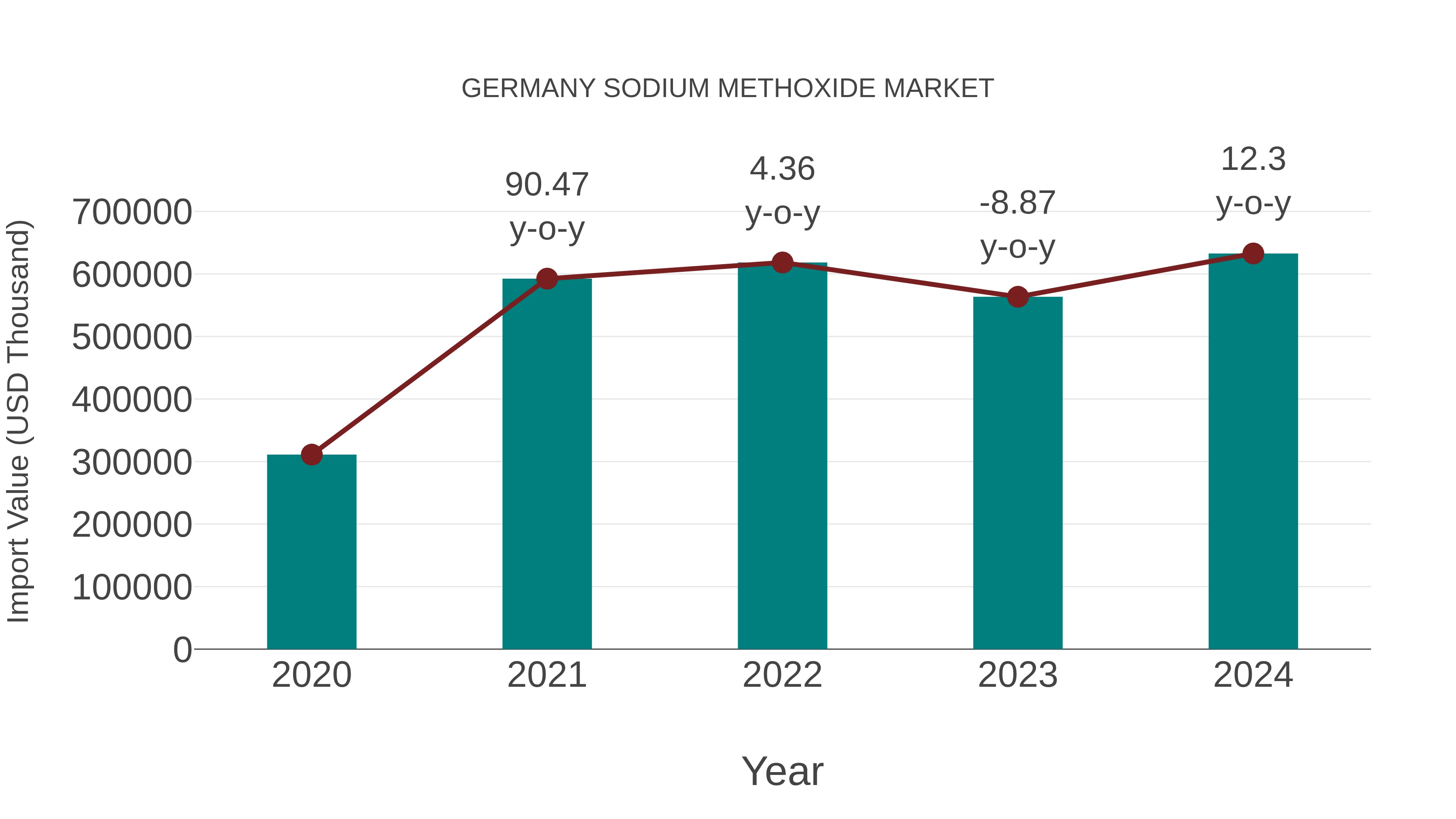  Germany Sodium Methoxide Market: Import Trend Analysis
