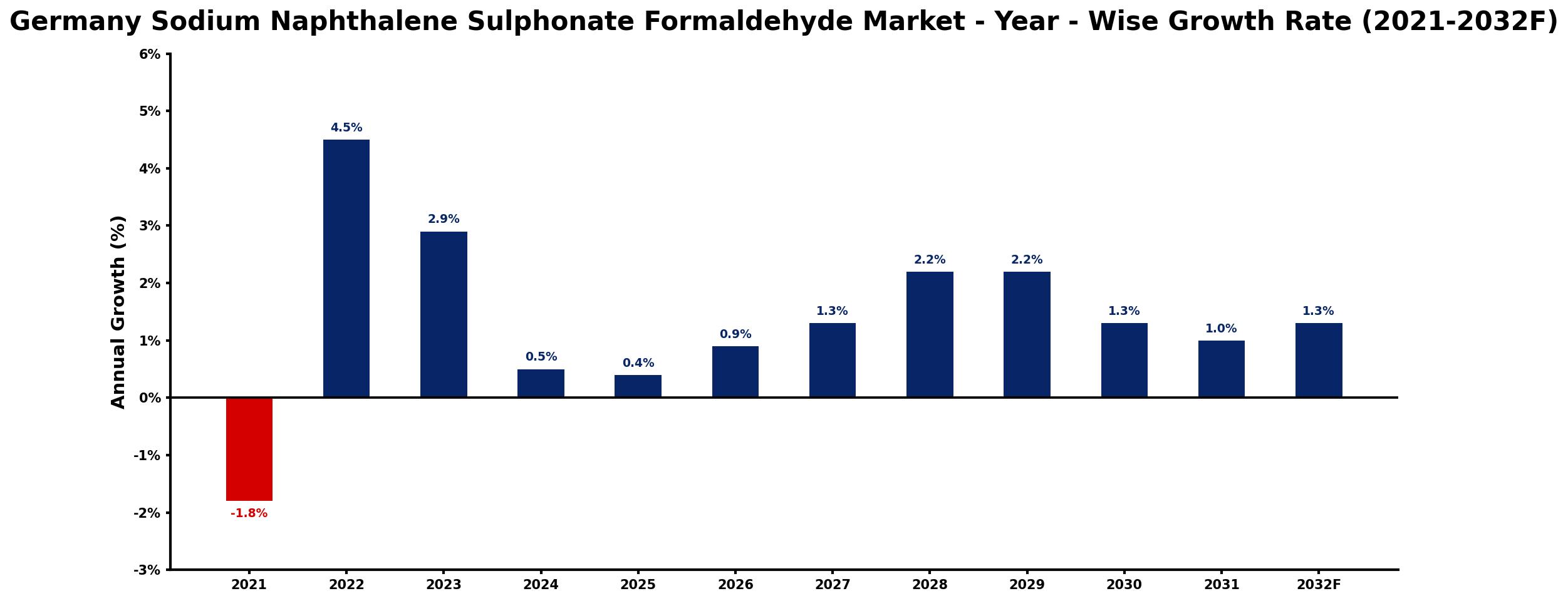 Germany Sodium Naphthalene Sulphonate Formaldehyde Market Year-wise Growth Rate and Key Drivers