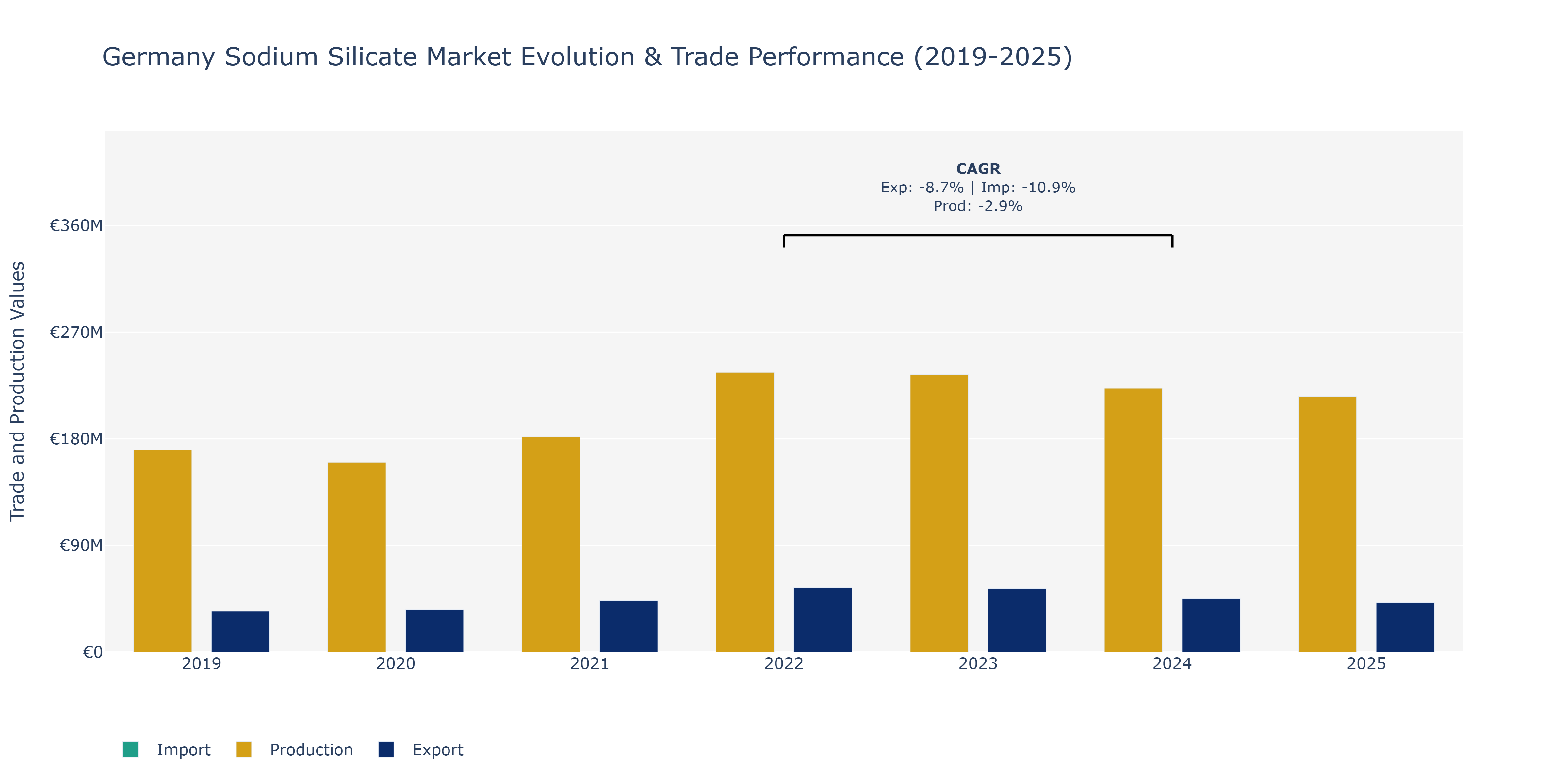Germany Sodium Silicate Market: Production & Trade Performance (2019-2025)