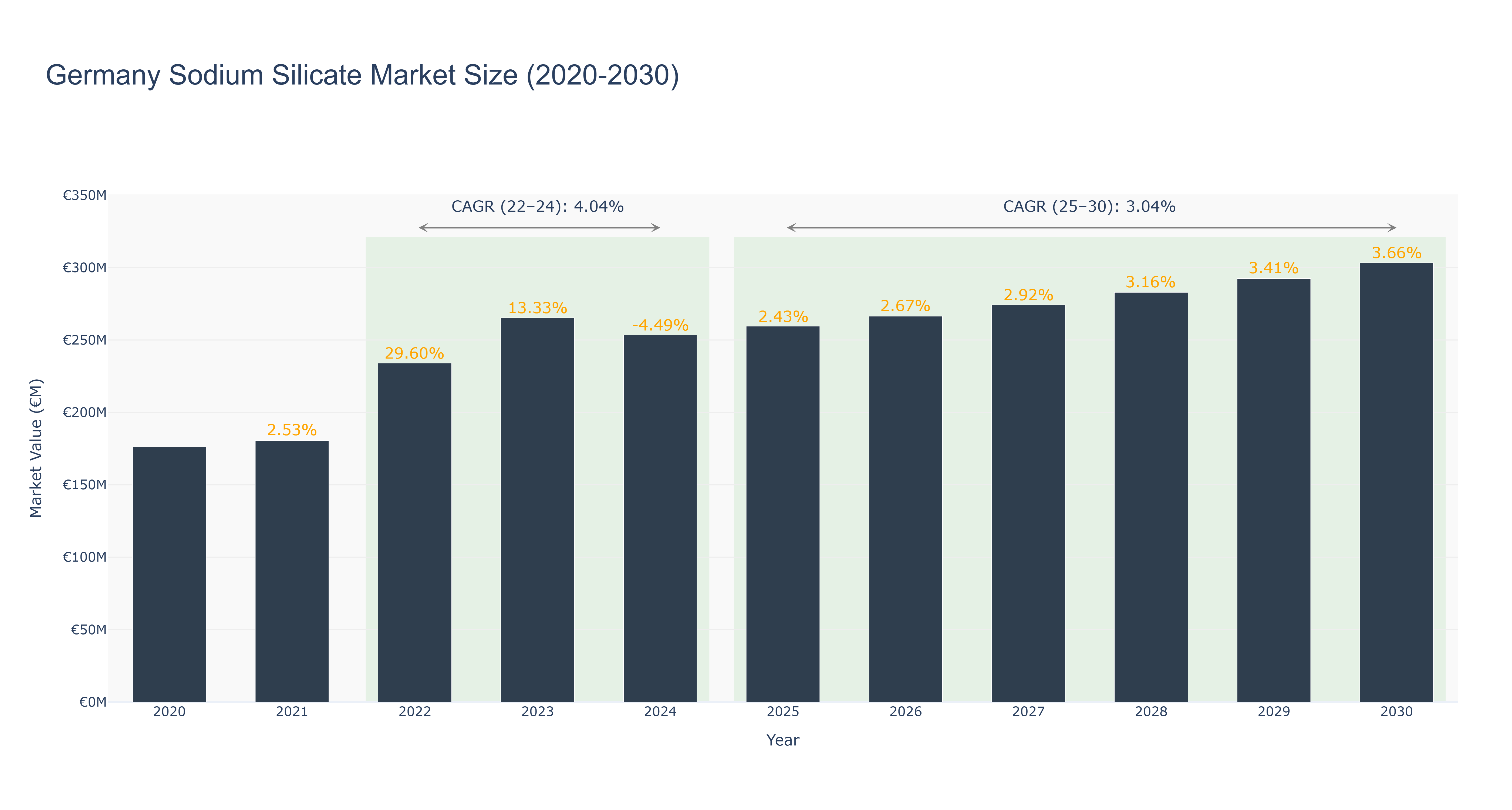 Germany Sodium Silicate Market Size (2020-2030)