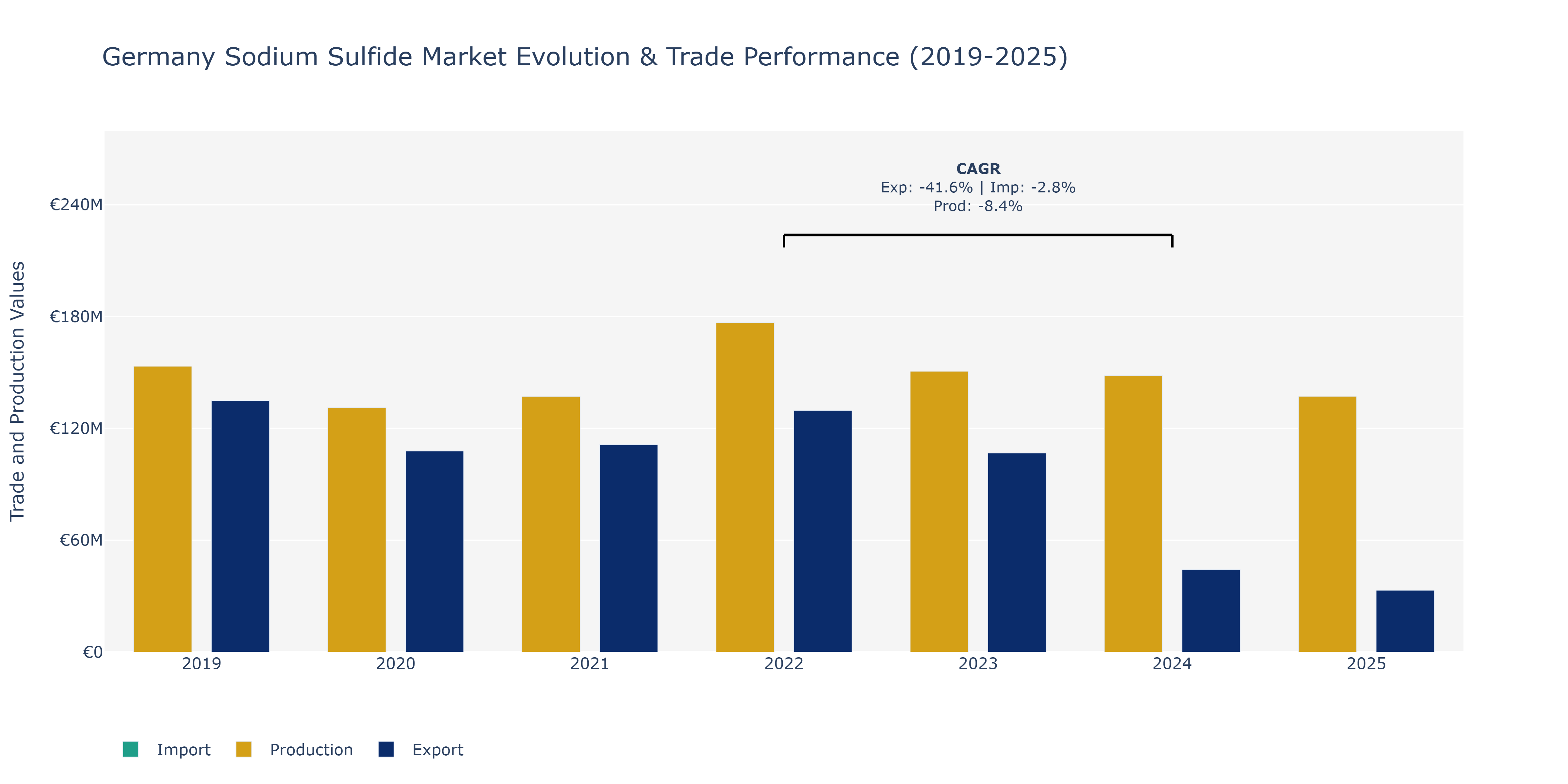 Germany Sodium Sulfide Market: Production & Trade Performance (2019-2025)
