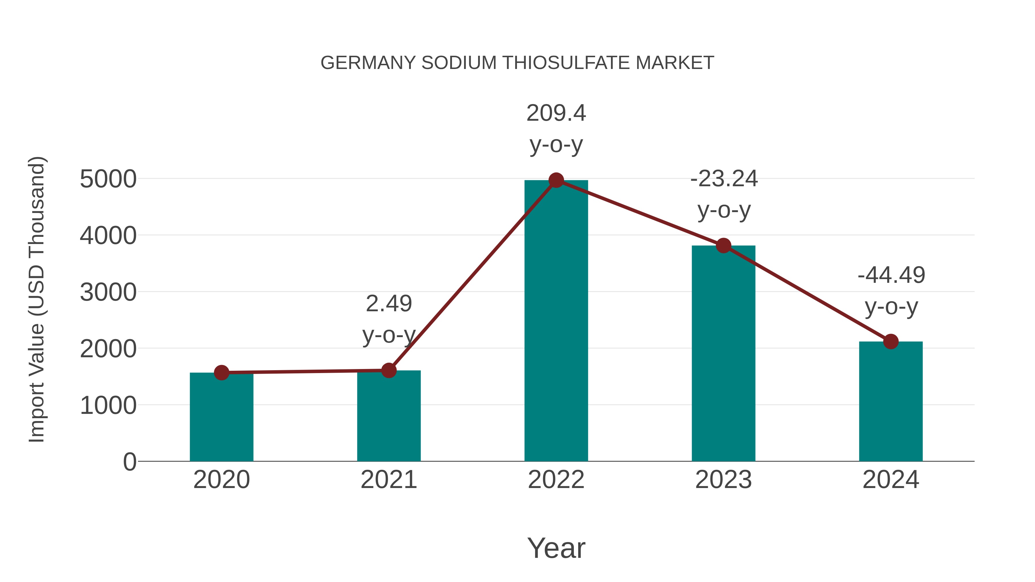 Germany Sodium Thiosulfate Market: Import Trend Analysis