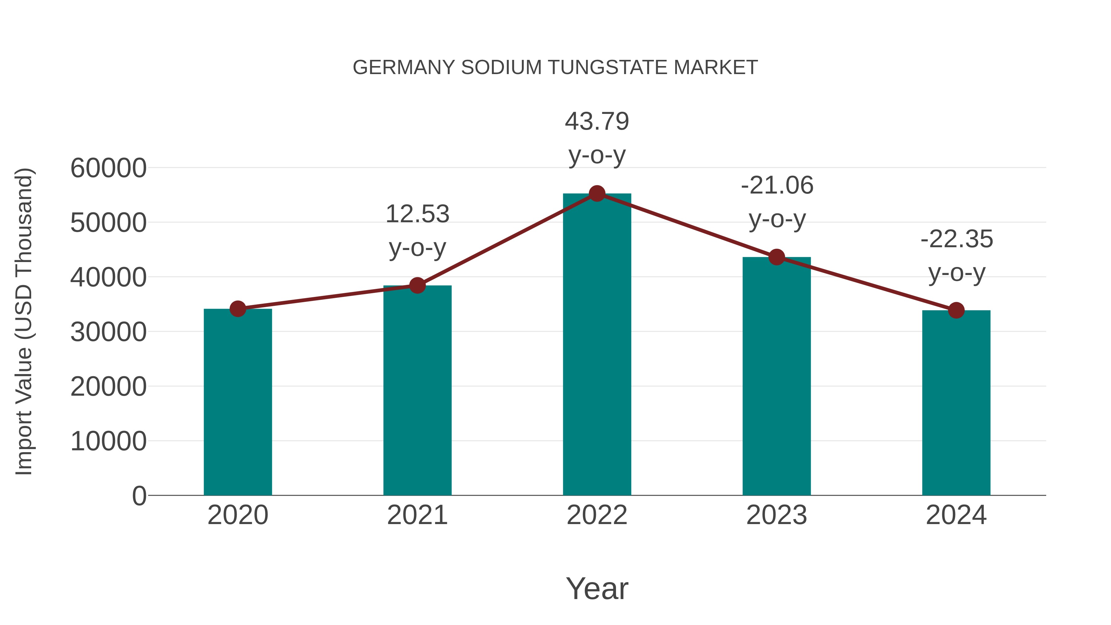  Germany Sodium Tungstate Market: Import Trend Analysis