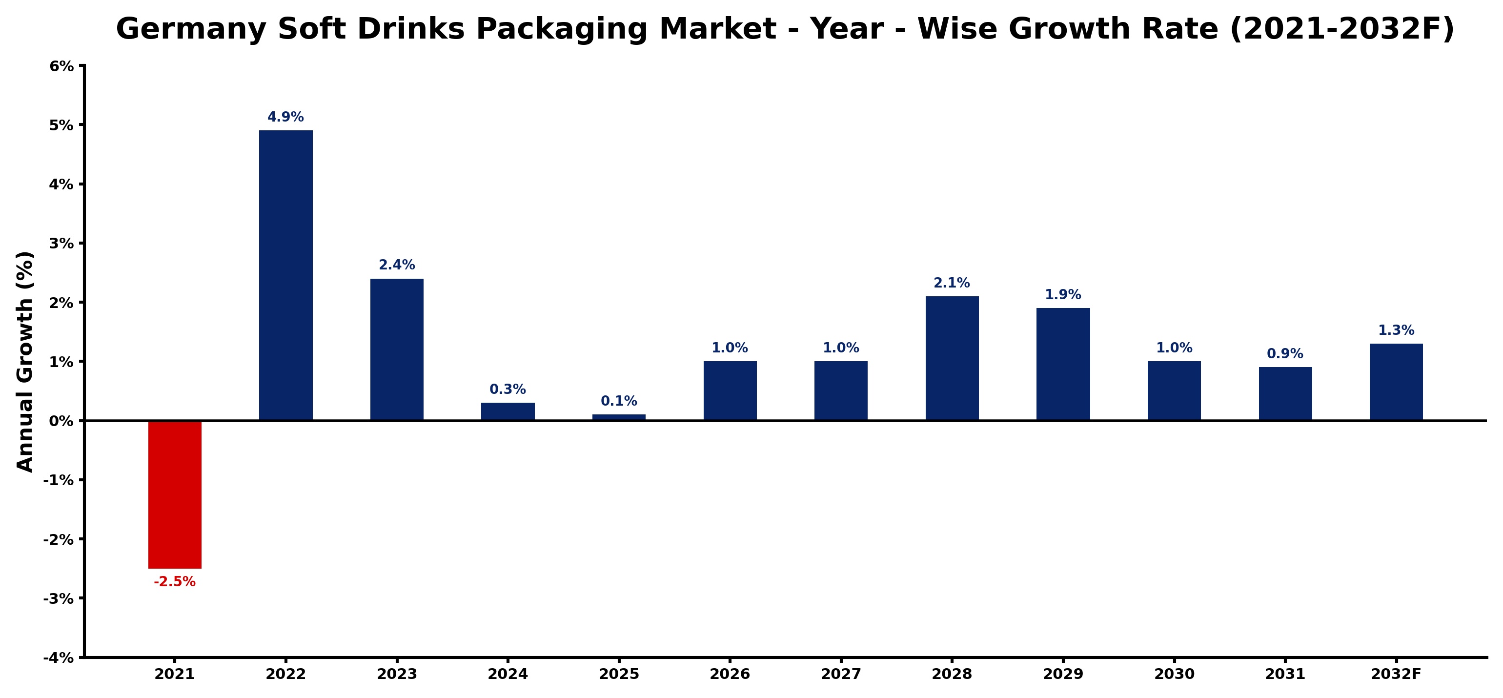Germany Soft Drinks Packaging Market Year-wise Growth Rate and Key Drivers
