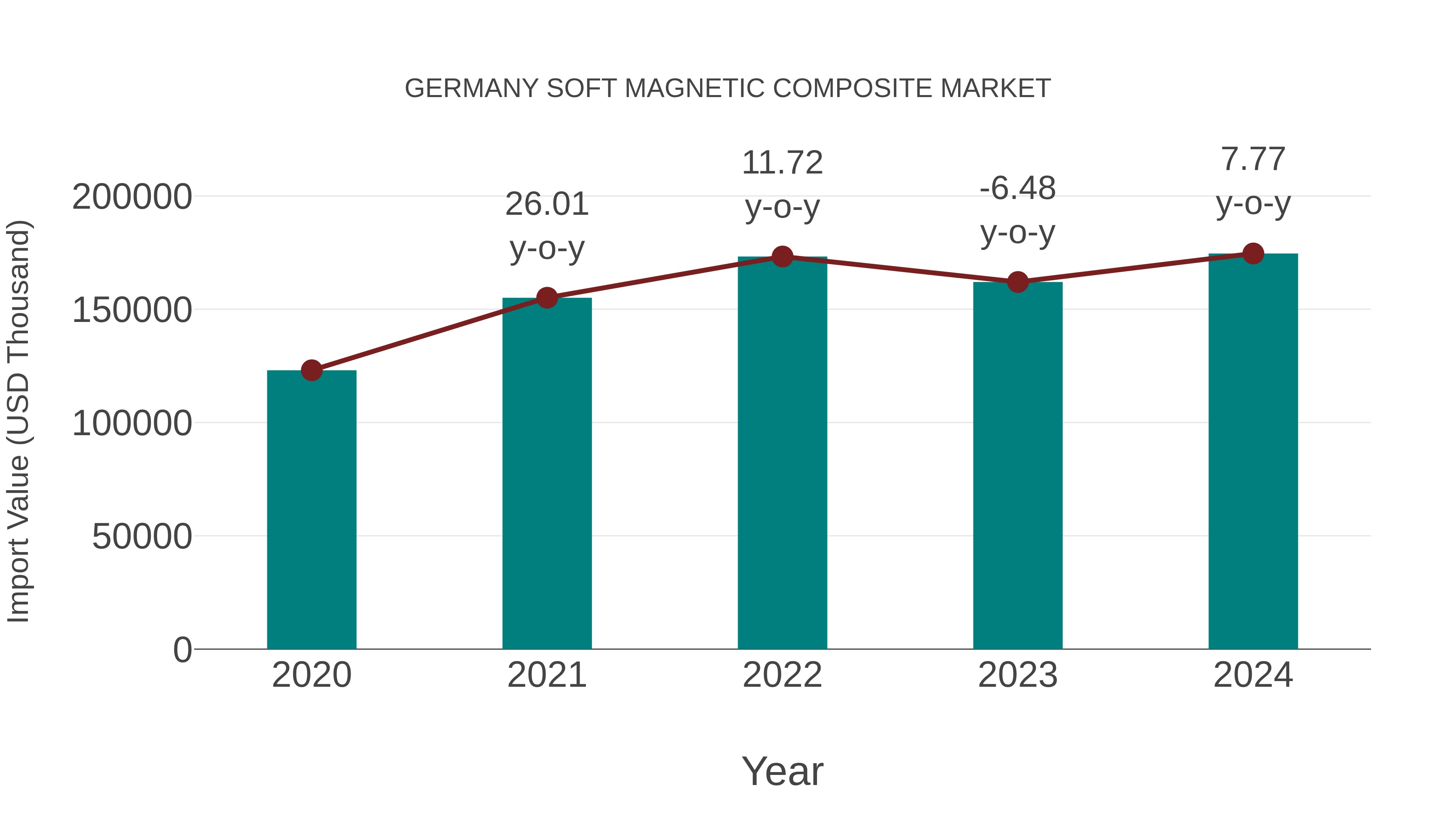  Germany Soft Magnetic Composite Market: Import Trend Analysis