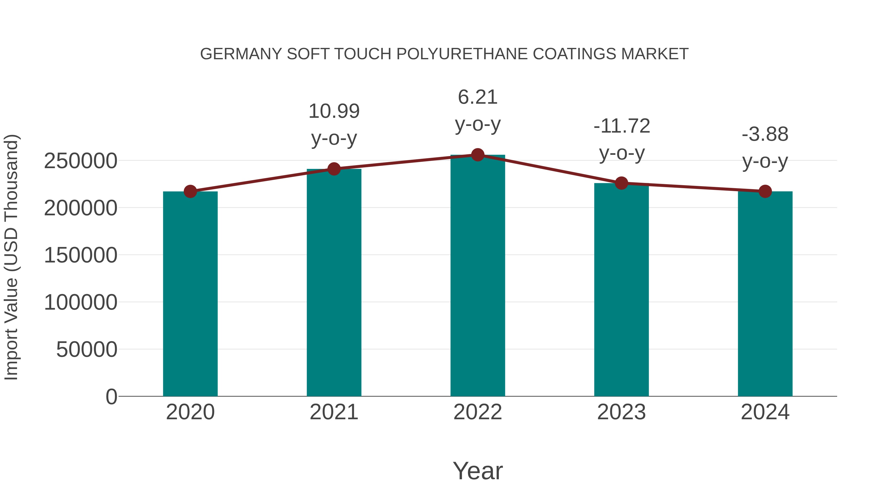 Germany Soft Touch Polyurethane Coatings Market: Import Trend Analysis