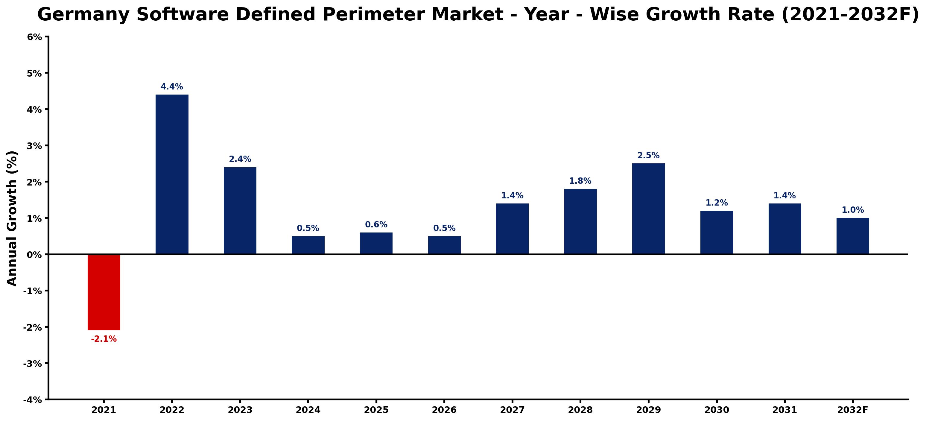 Germany Software Defined Perimeter Market Year-wise Growth Rate and Key Drivers