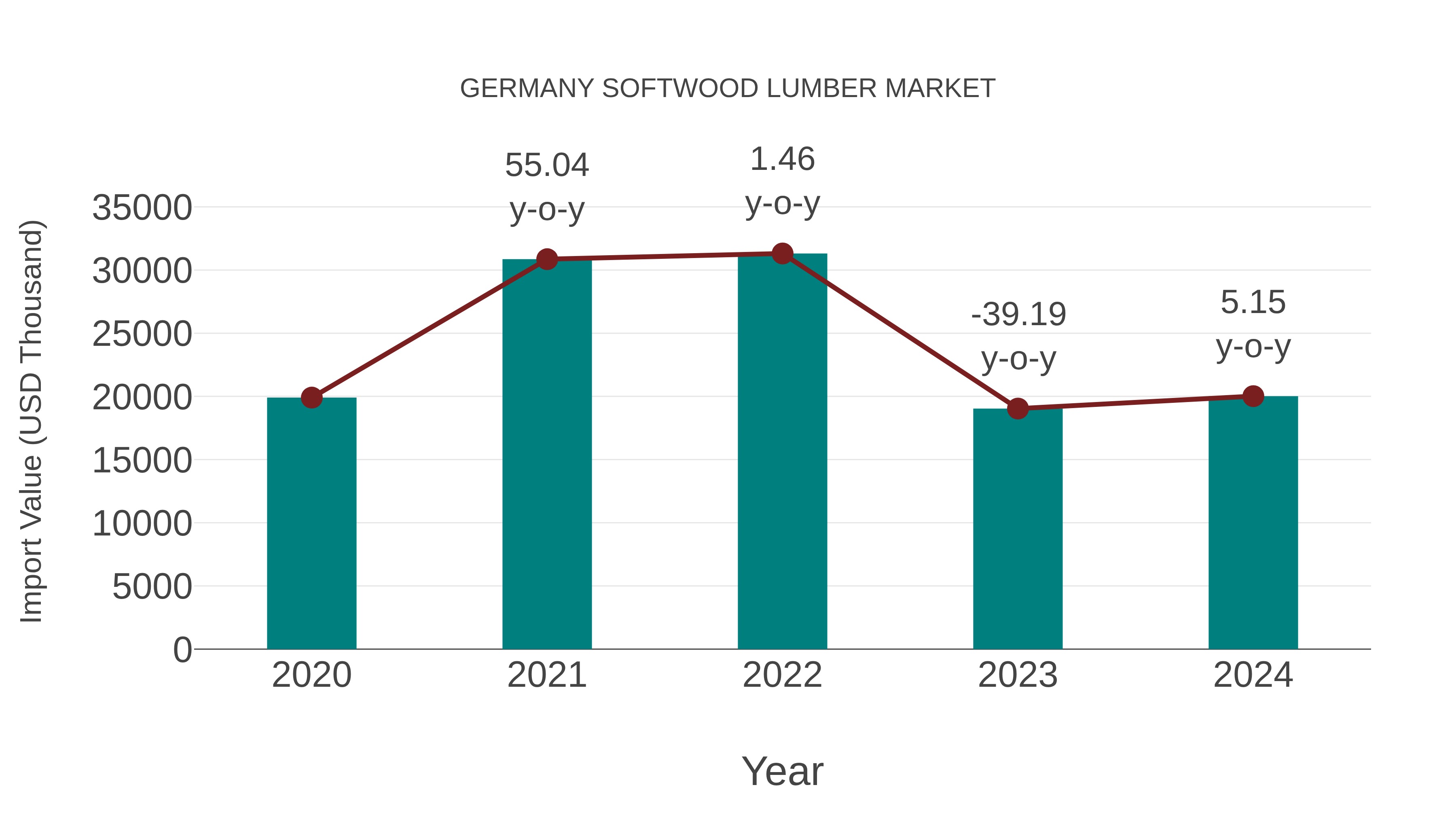  Germany Softwood Lumber Market: Import Trend Analysis