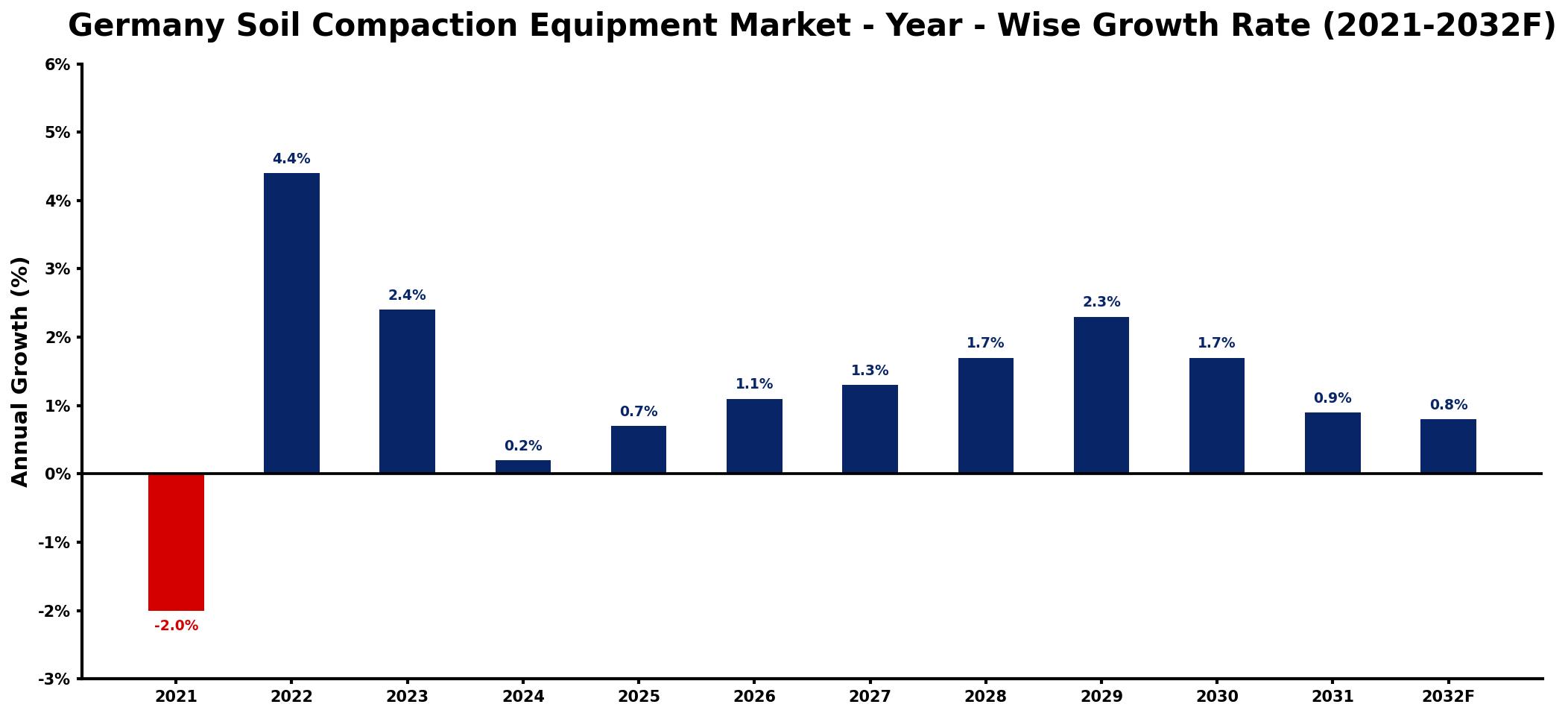 Germany Soil Compaction Equipment Market Year-wise Growth Rate and Key Drivers
