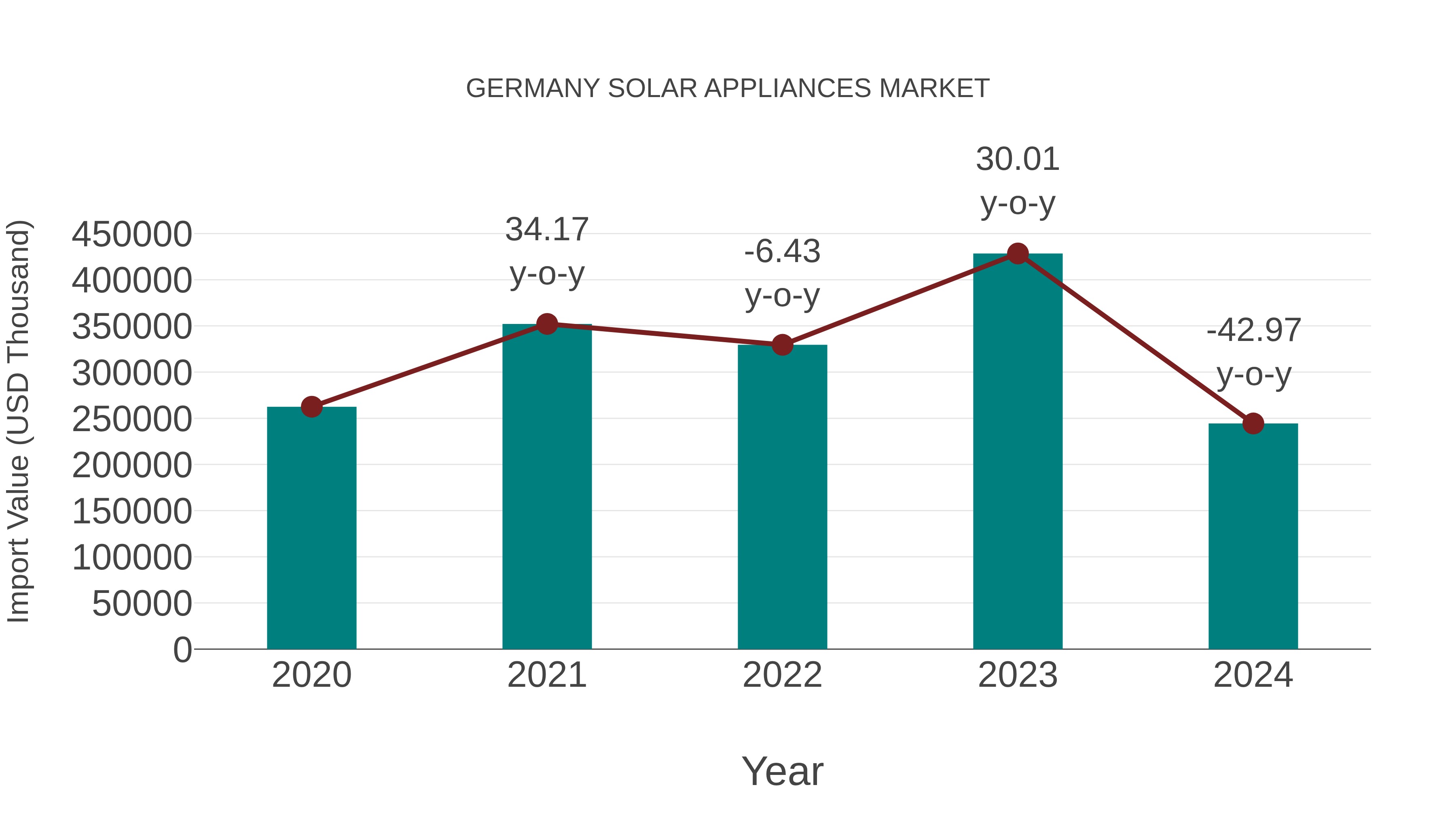  Germany Solar Appliances Market: Import Trend Analysis