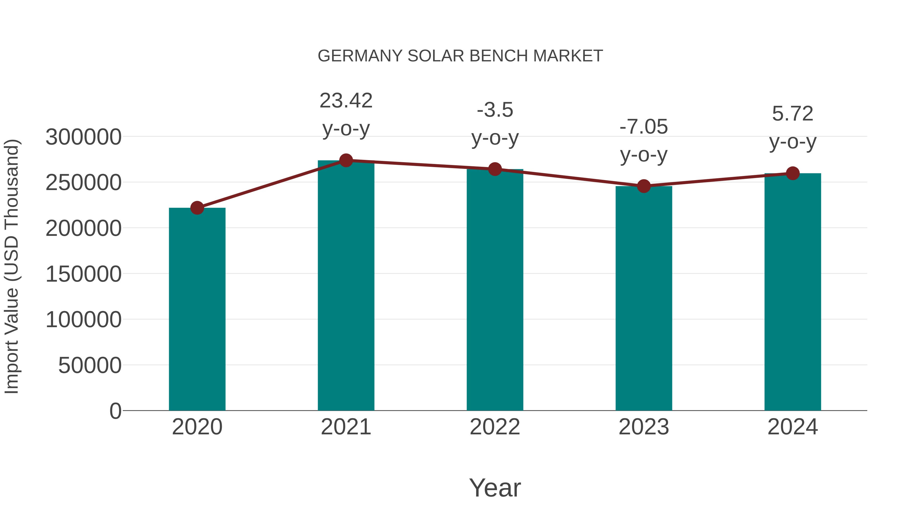  Germany Solar Bench Market: Import Trend Analysis
