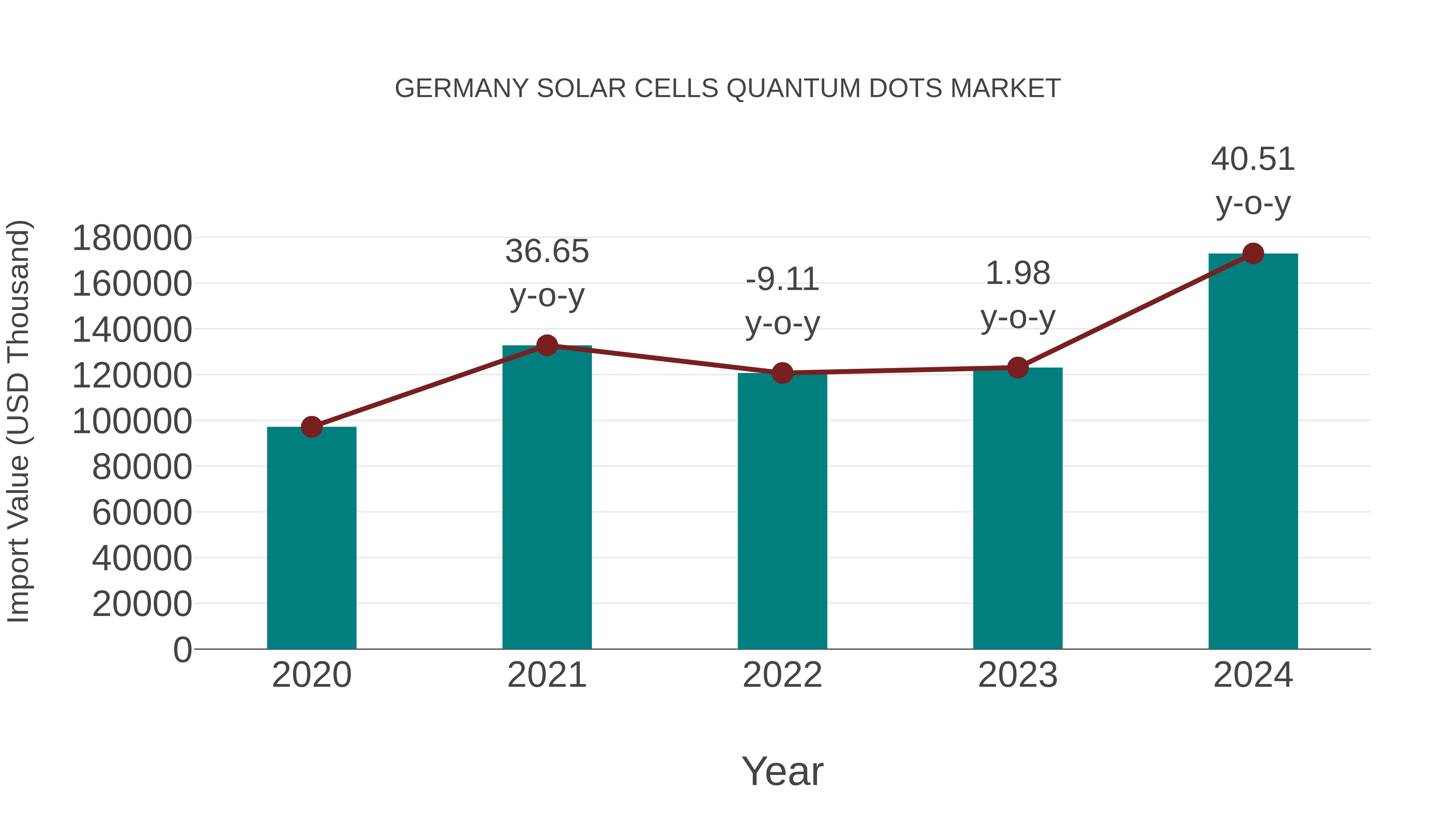  Germany Solar Cells Quantum Dots Market: Import Trend Analysis