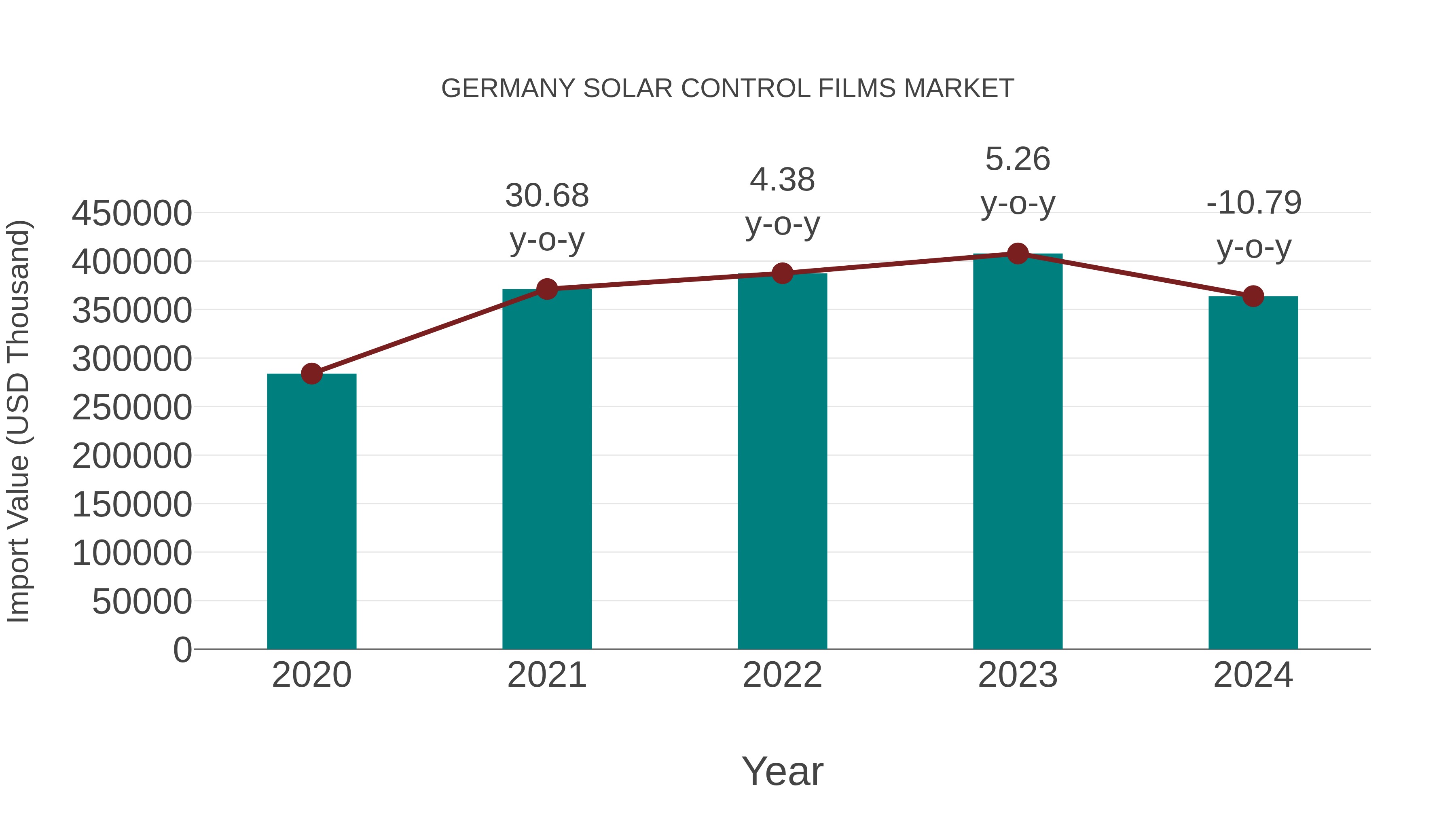 Germany Solar Control Films Market: Import Trend Analysis