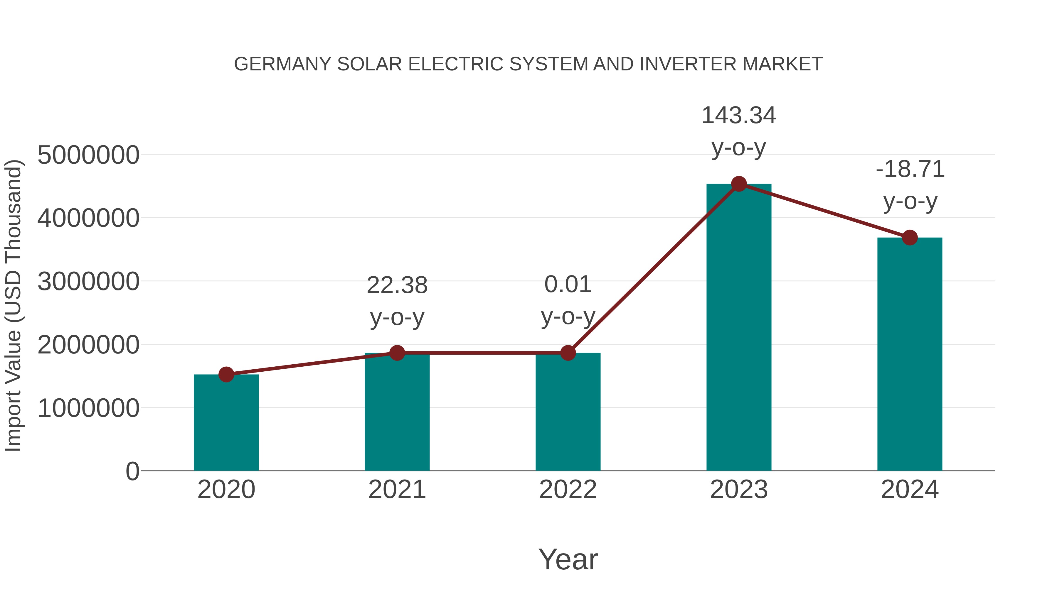  Germany Solar Electric System and Inverter Market: Import Trend Analysis