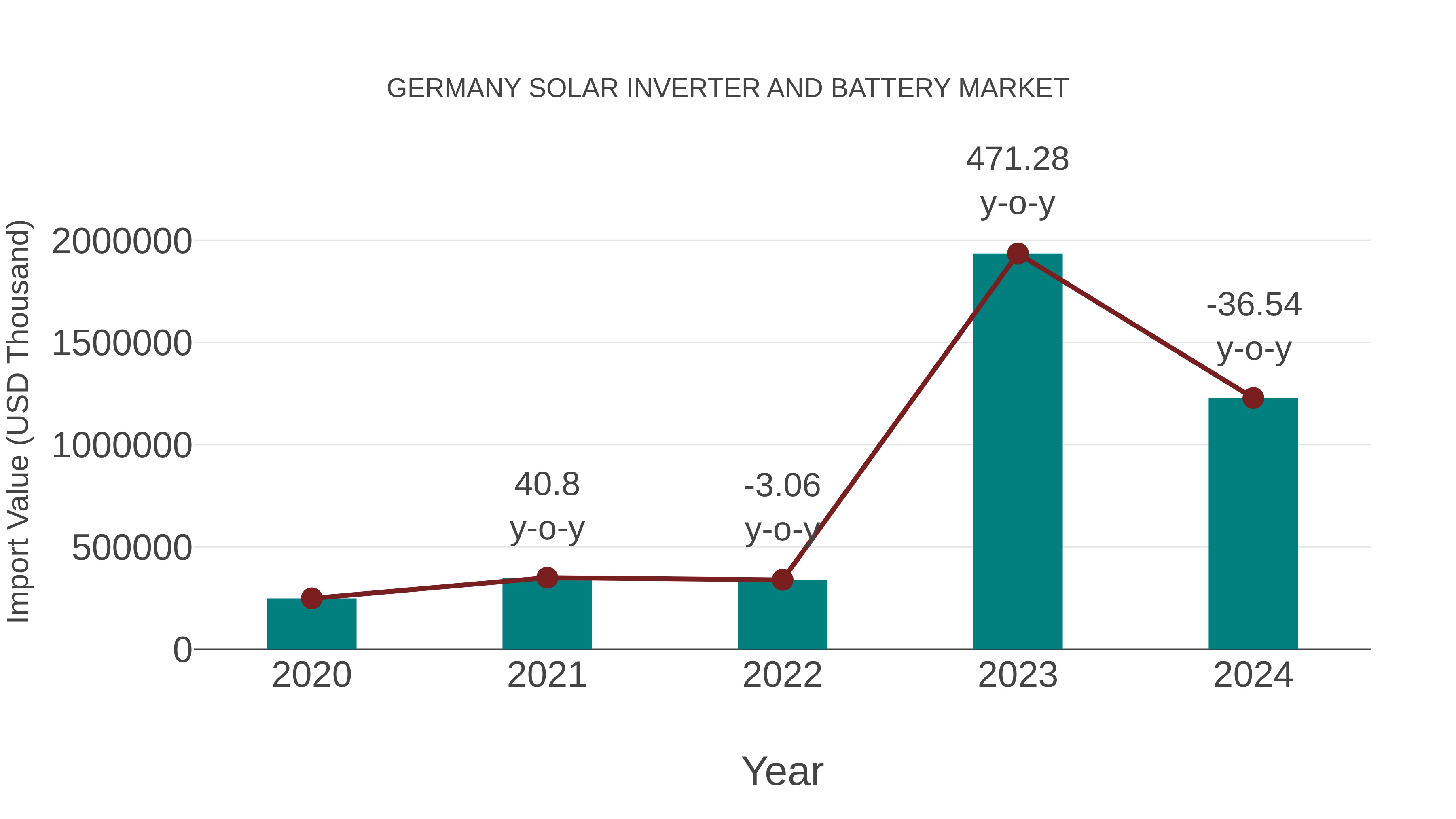  Germany Solar Inverter and Battery Market: Import Trend Analysis