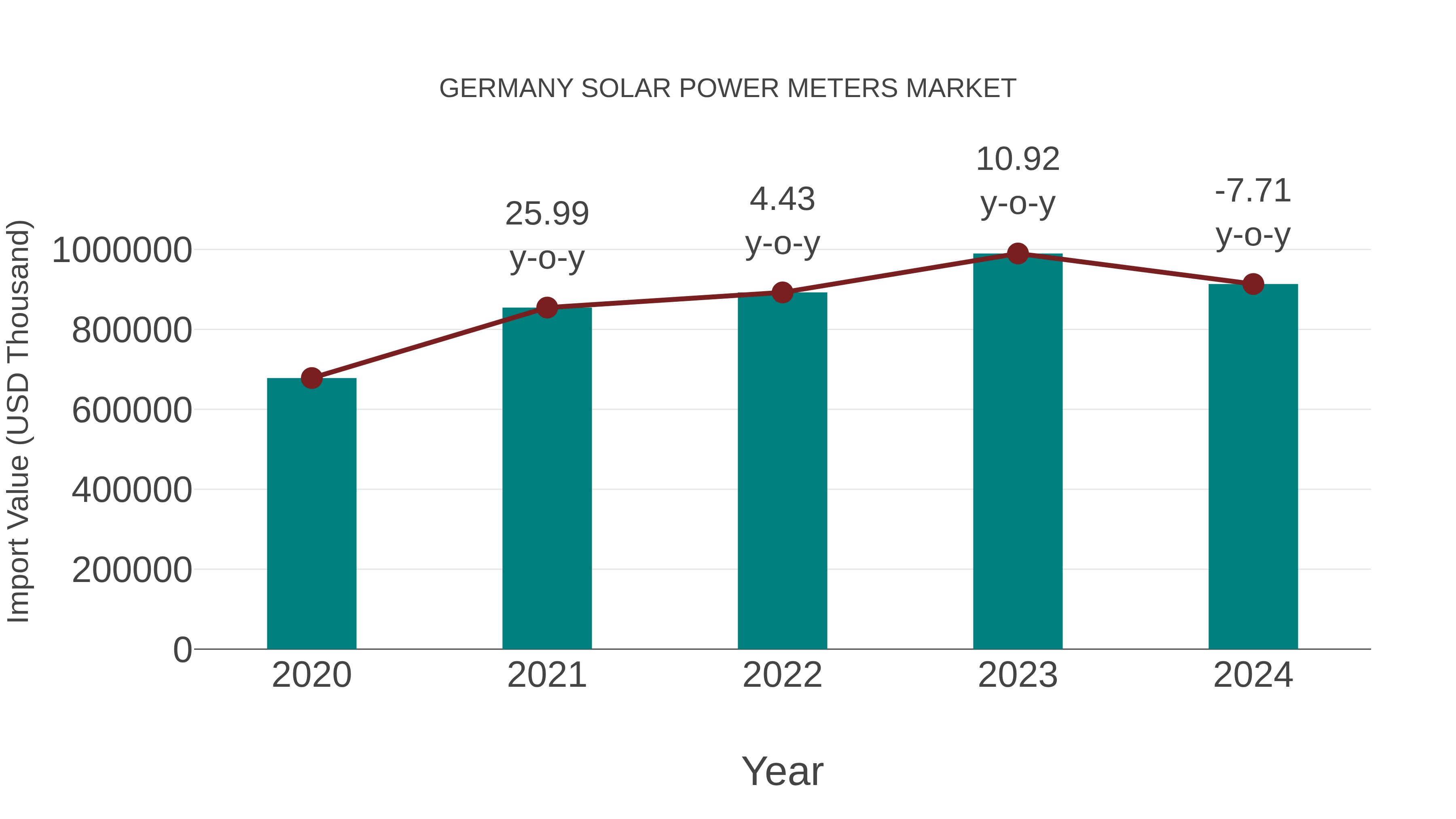  Germany Solar Power Meters Market: Import Trend Analysis