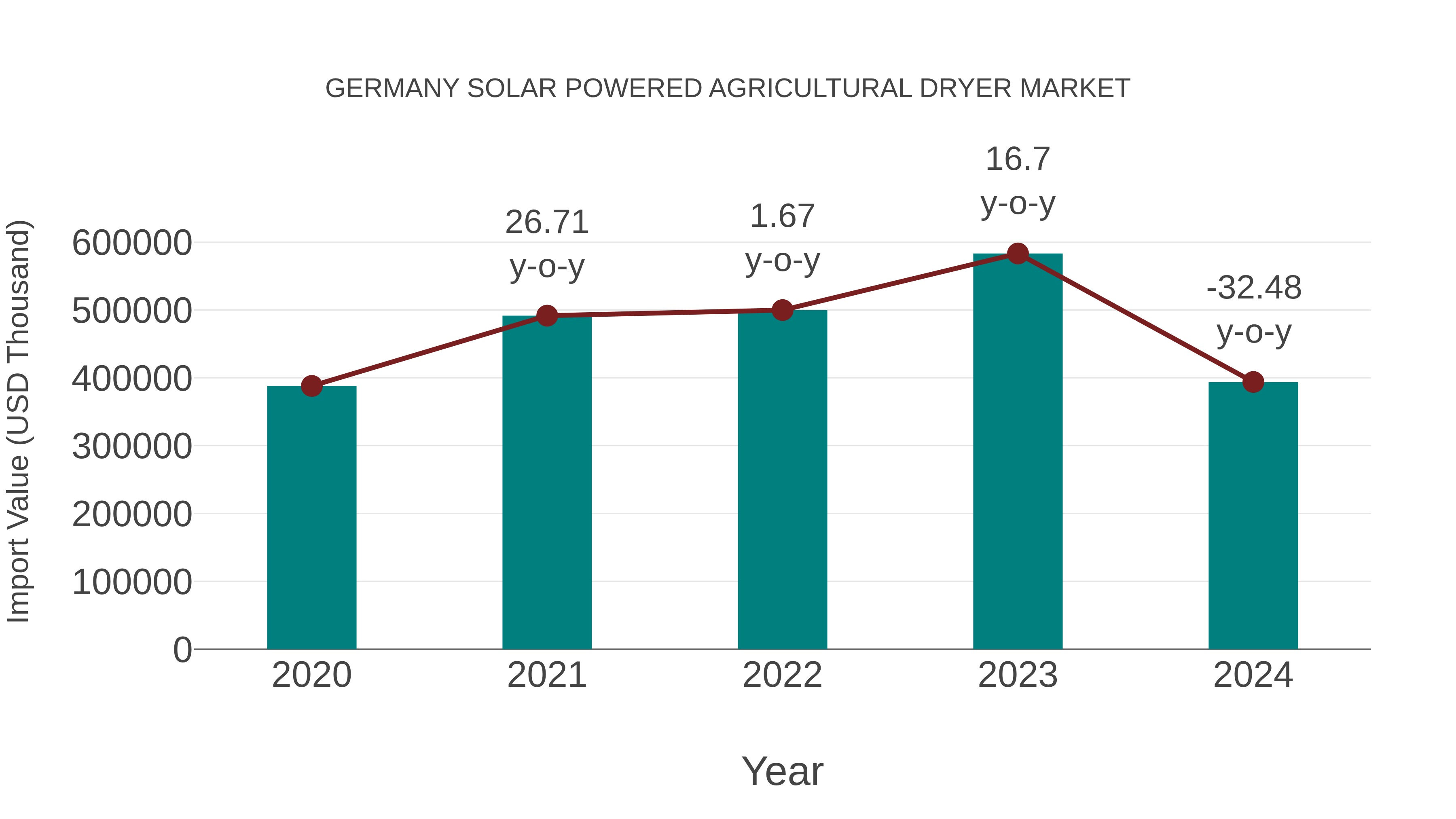  Germany Solar Powered Agricultural Dryer Market: Import Trend Analysis
