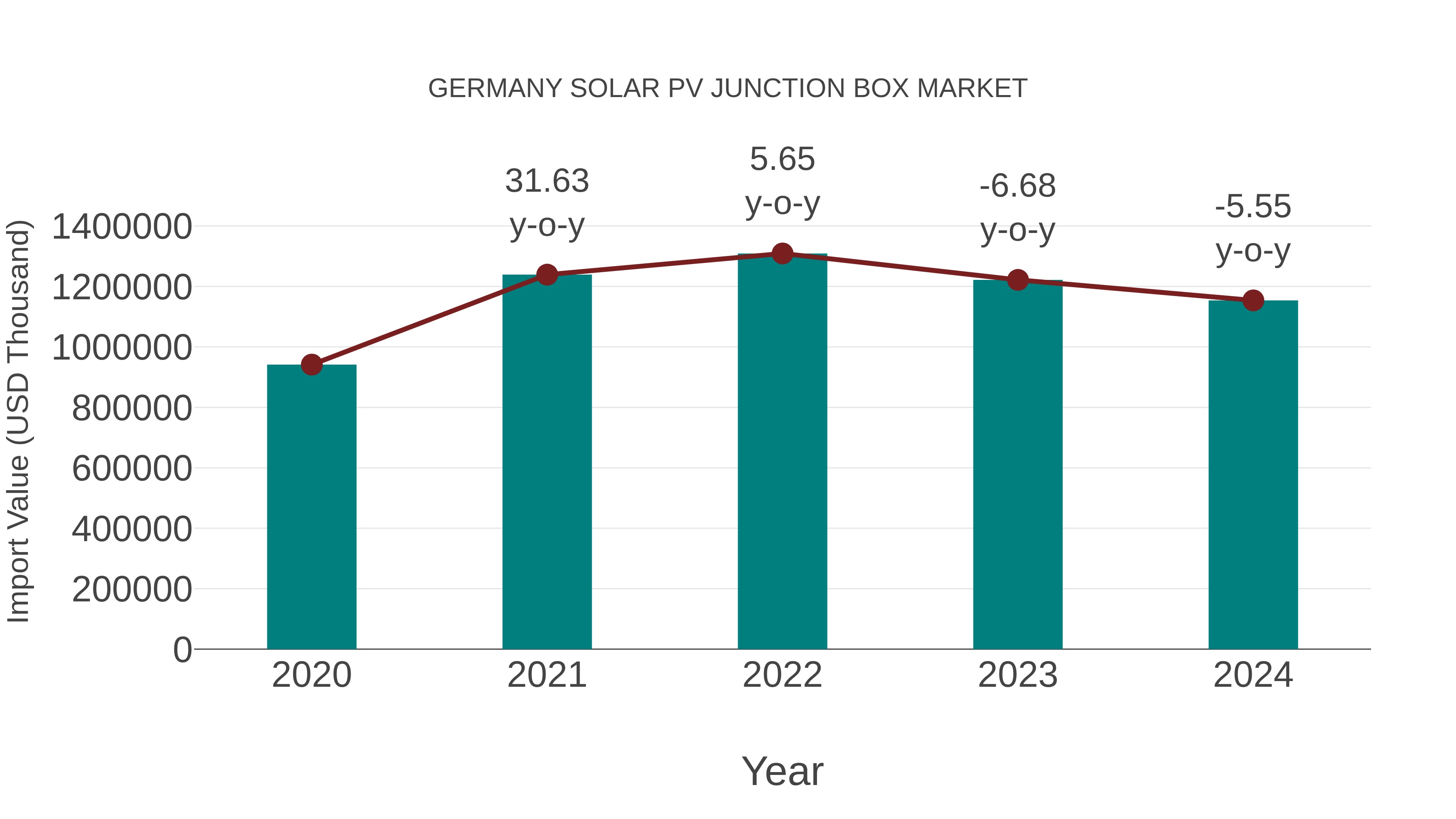  Germany Solar Pv Junction Box Market: Import Trend Analysis
